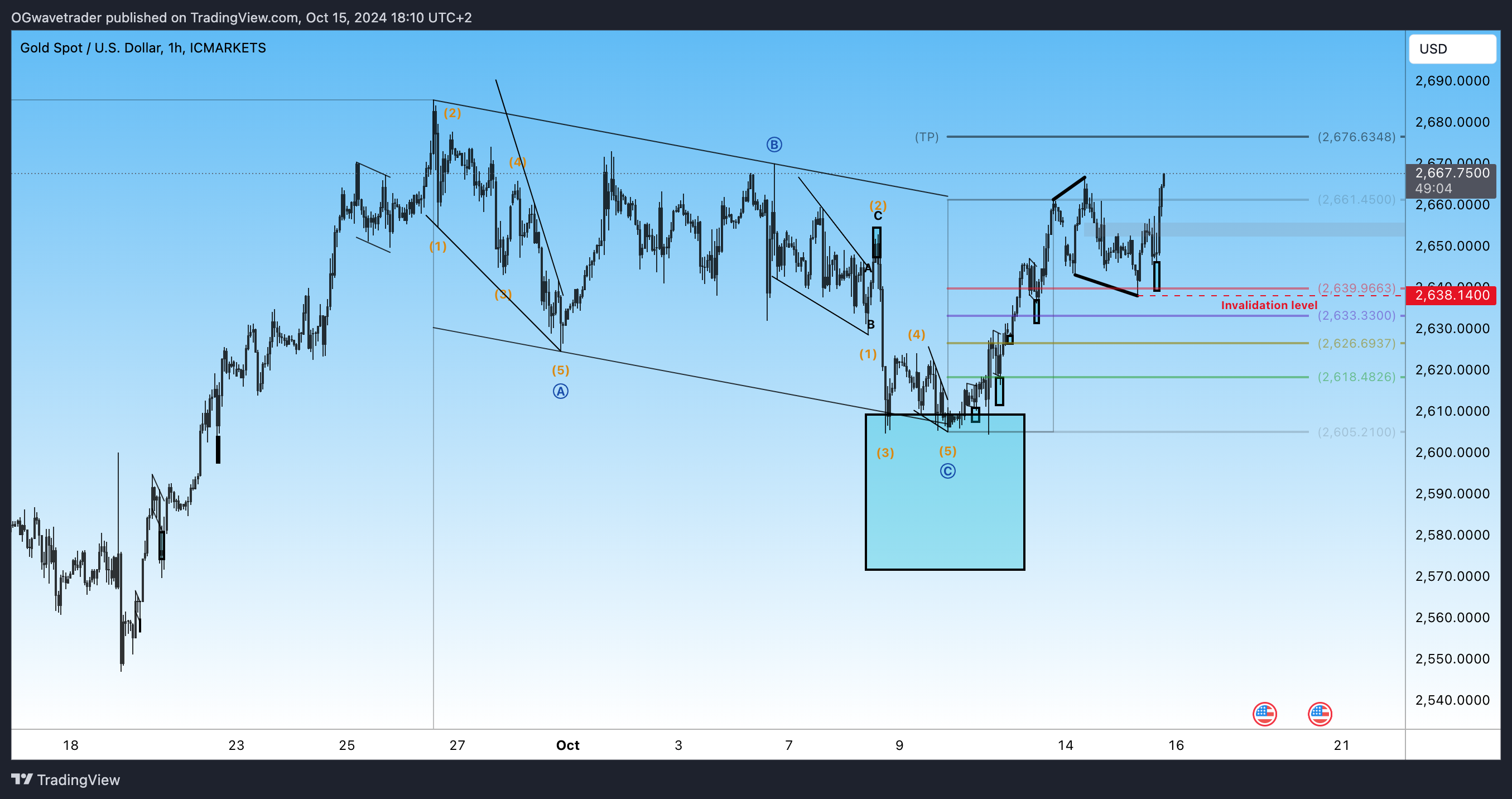 ICMARKETS:XAUUSD Chart Image by OGwavetrader