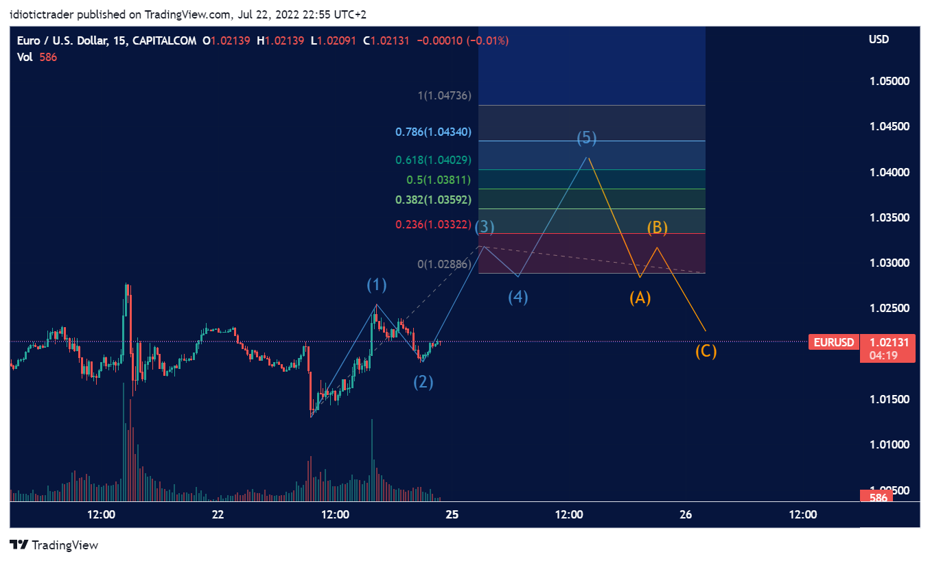 CAPITALCOM:EURUSD Chart Image by idiotictrader
