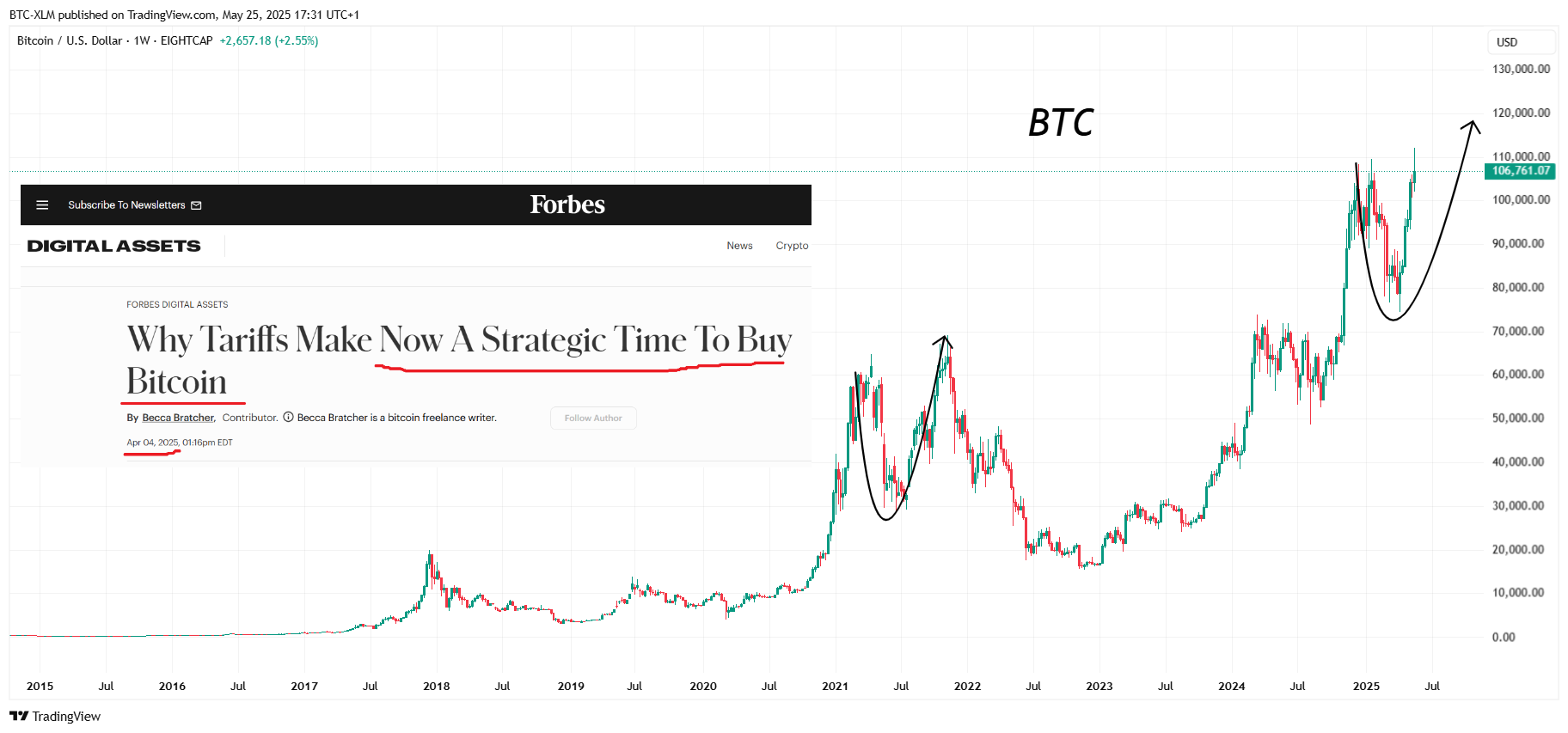 EIGHTCAP:BTCUSD Chart Image by BTC-XLM