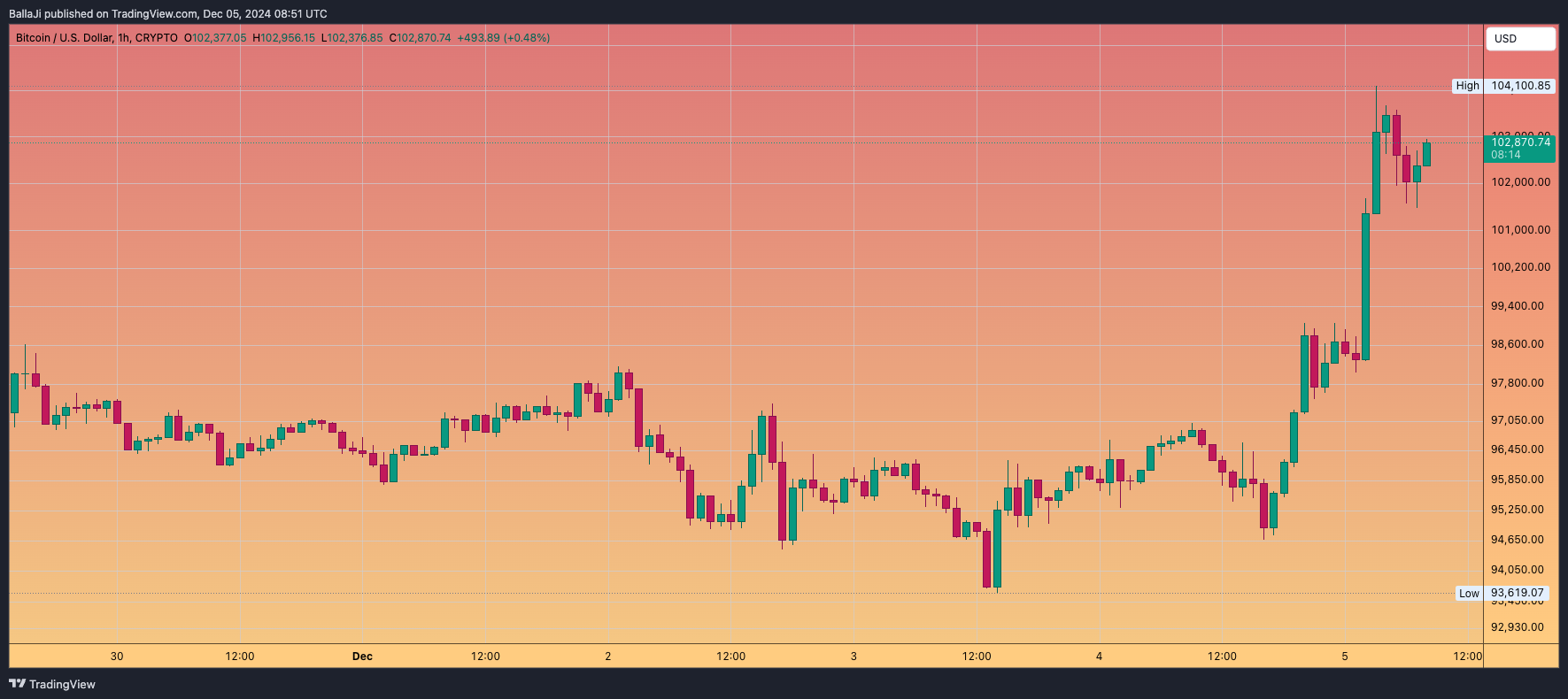 CRYPTO:BTCUSD Chart Image by BallaJi