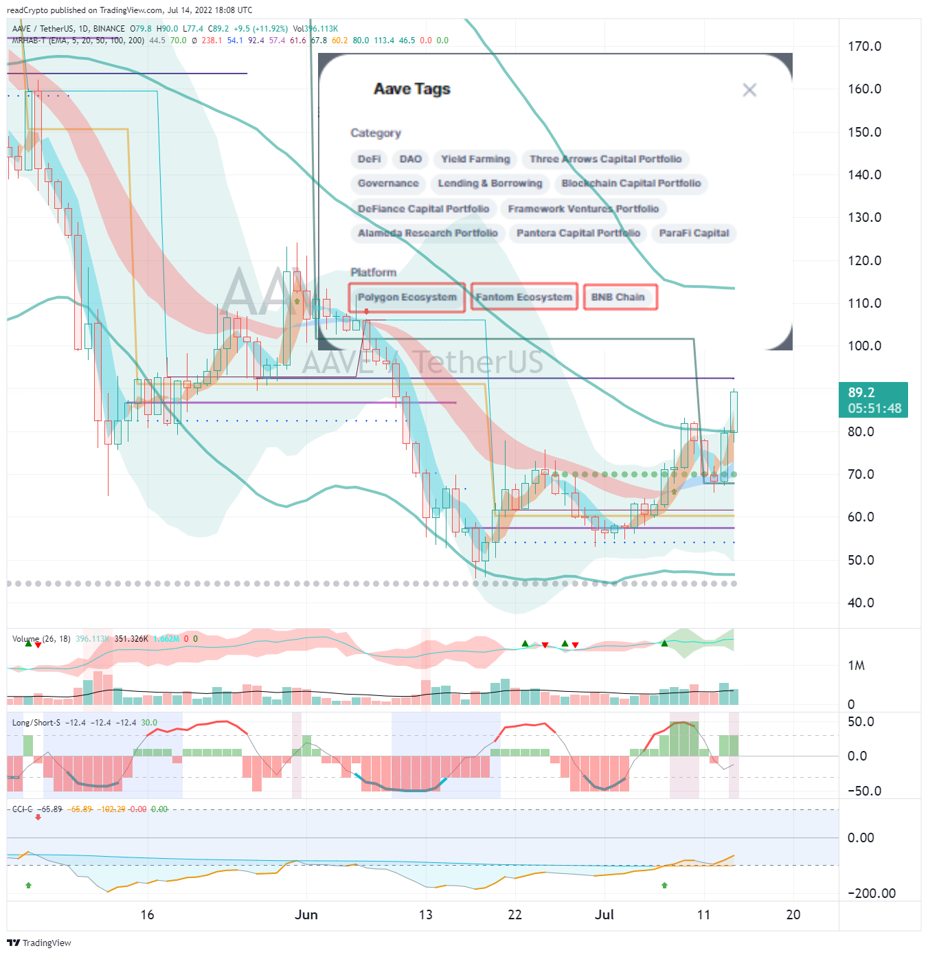 BINANCE:AAVEUSDT Chart Image by readCrypto