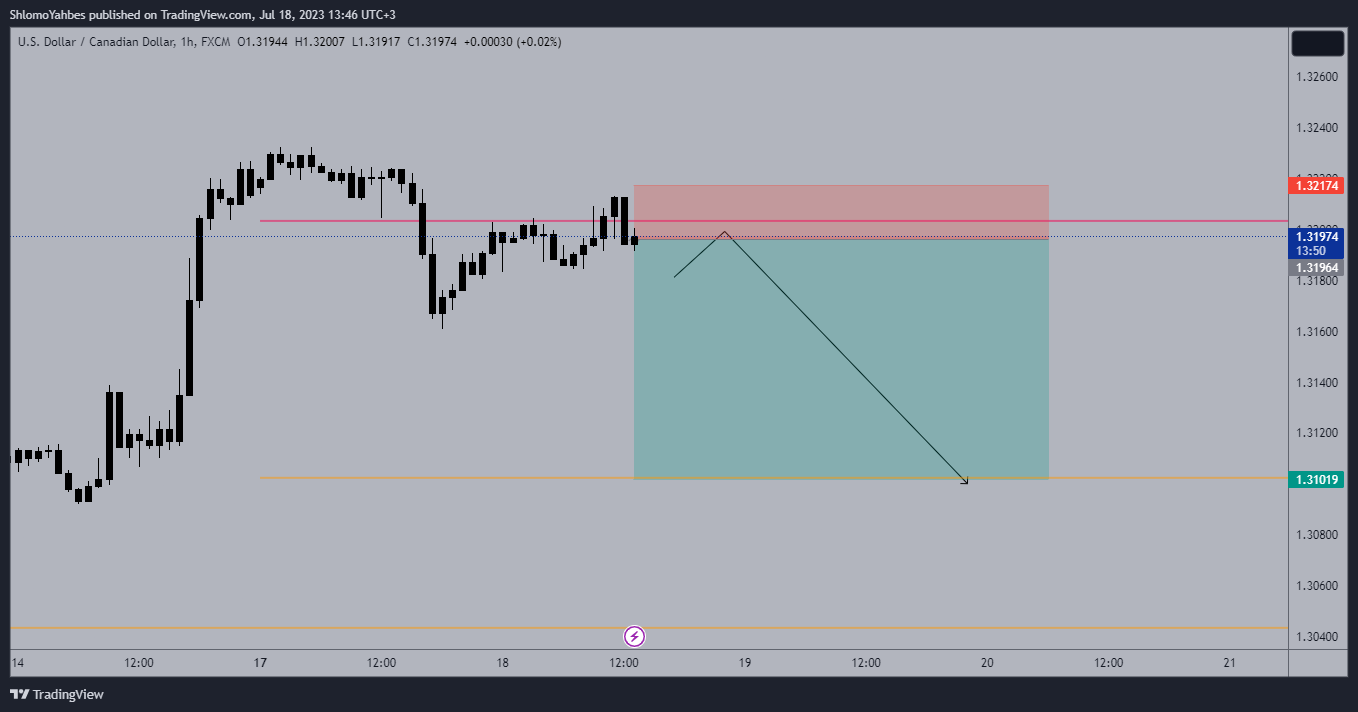 FX:USDCAD Chart Image by ShlomoYahbes