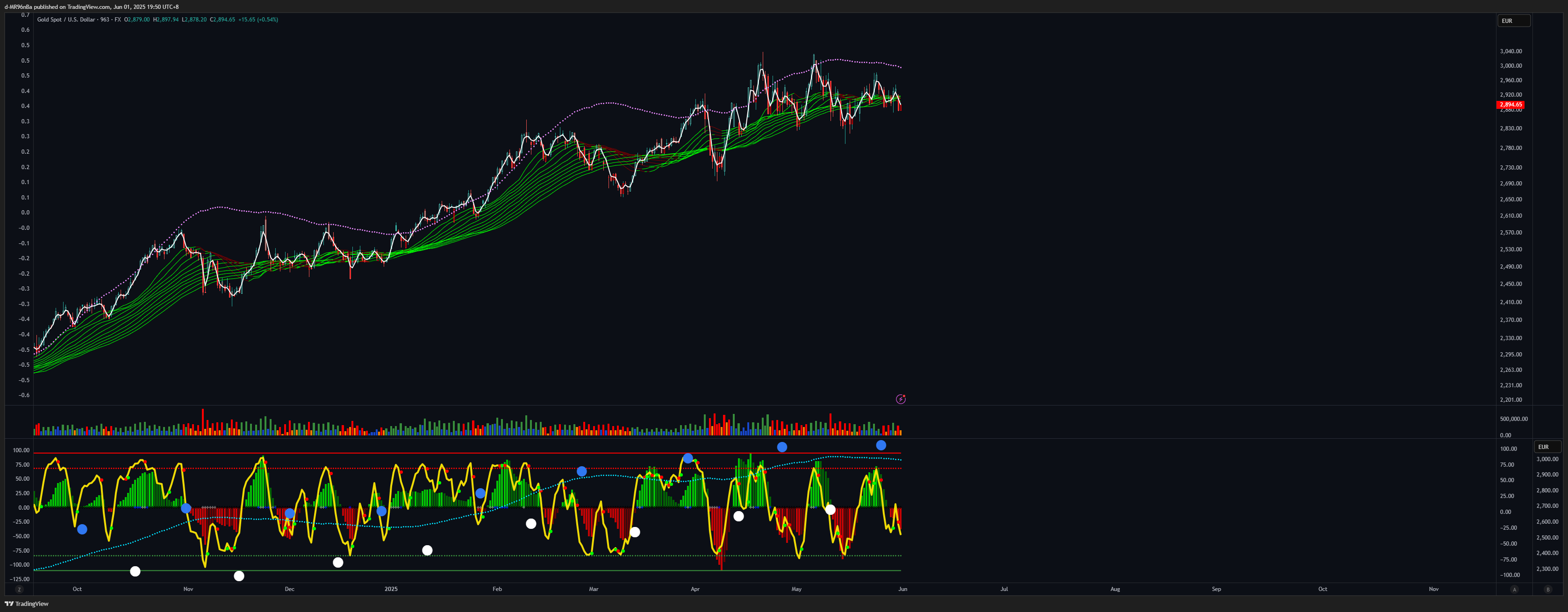 FX:XAUUSD Chart Image by d-MR96nBa