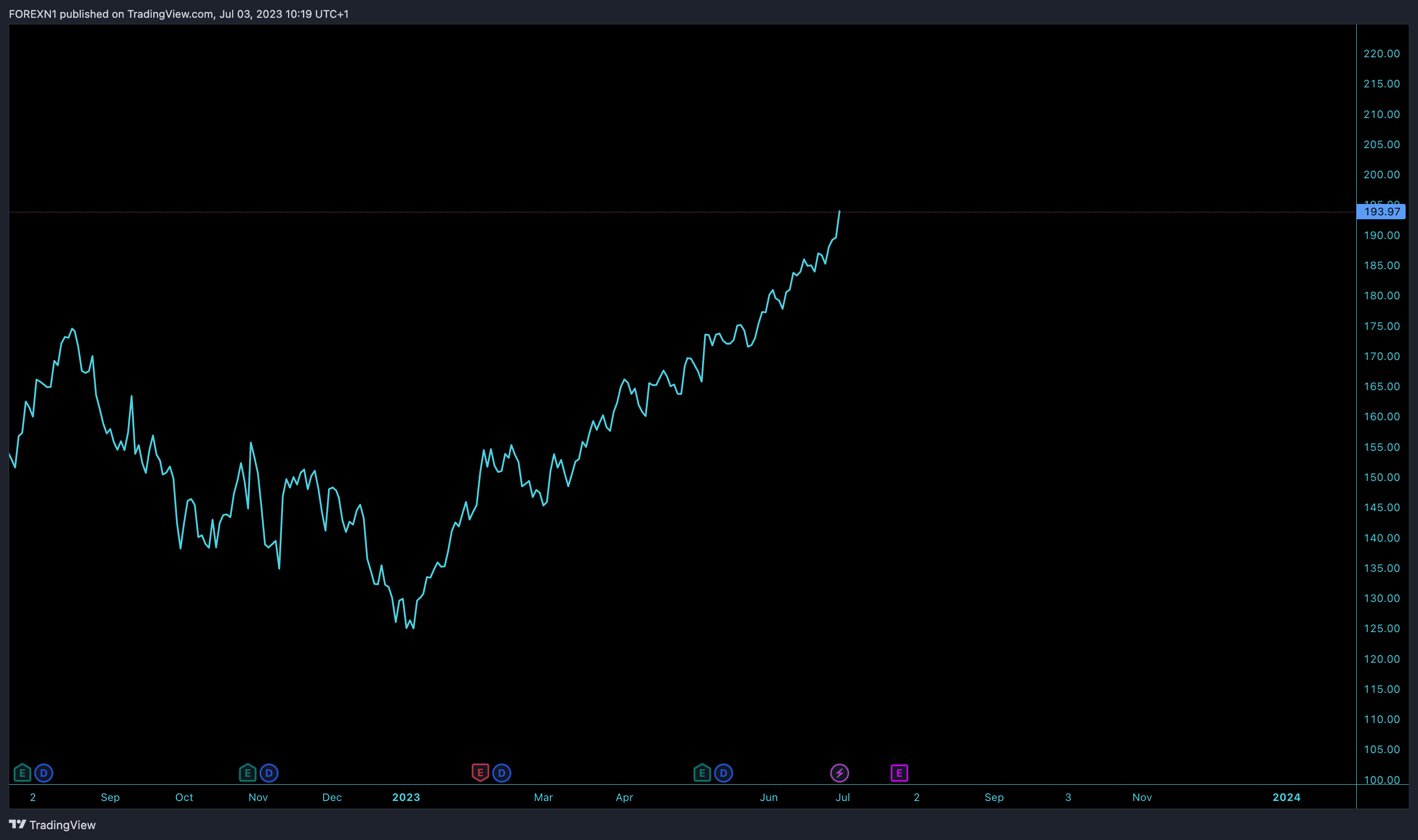 NASDAQ:AAPL Chart Image by FOREXN1