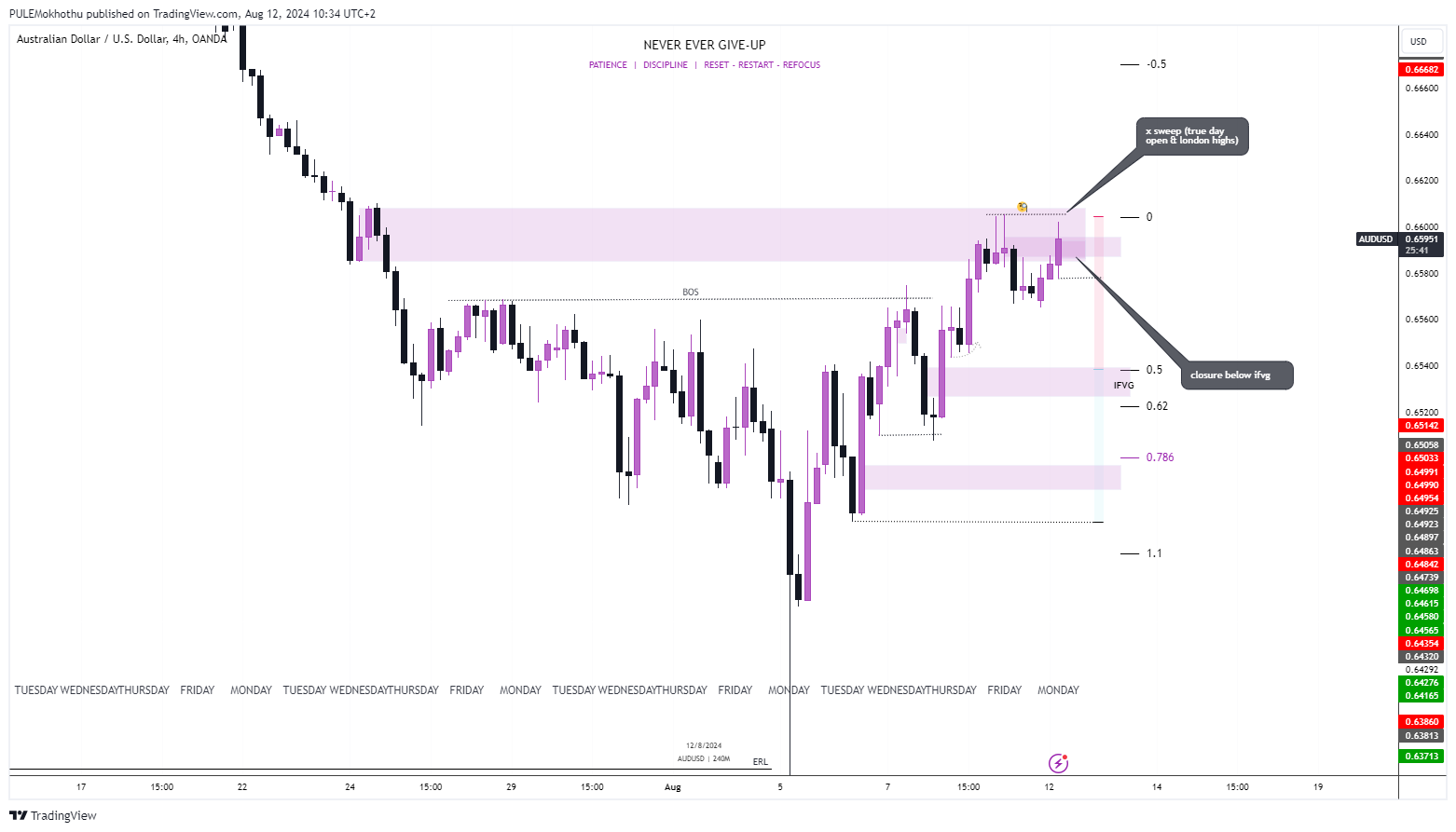 OANDA:AUDUSD Chart Image by PULEMokhothu