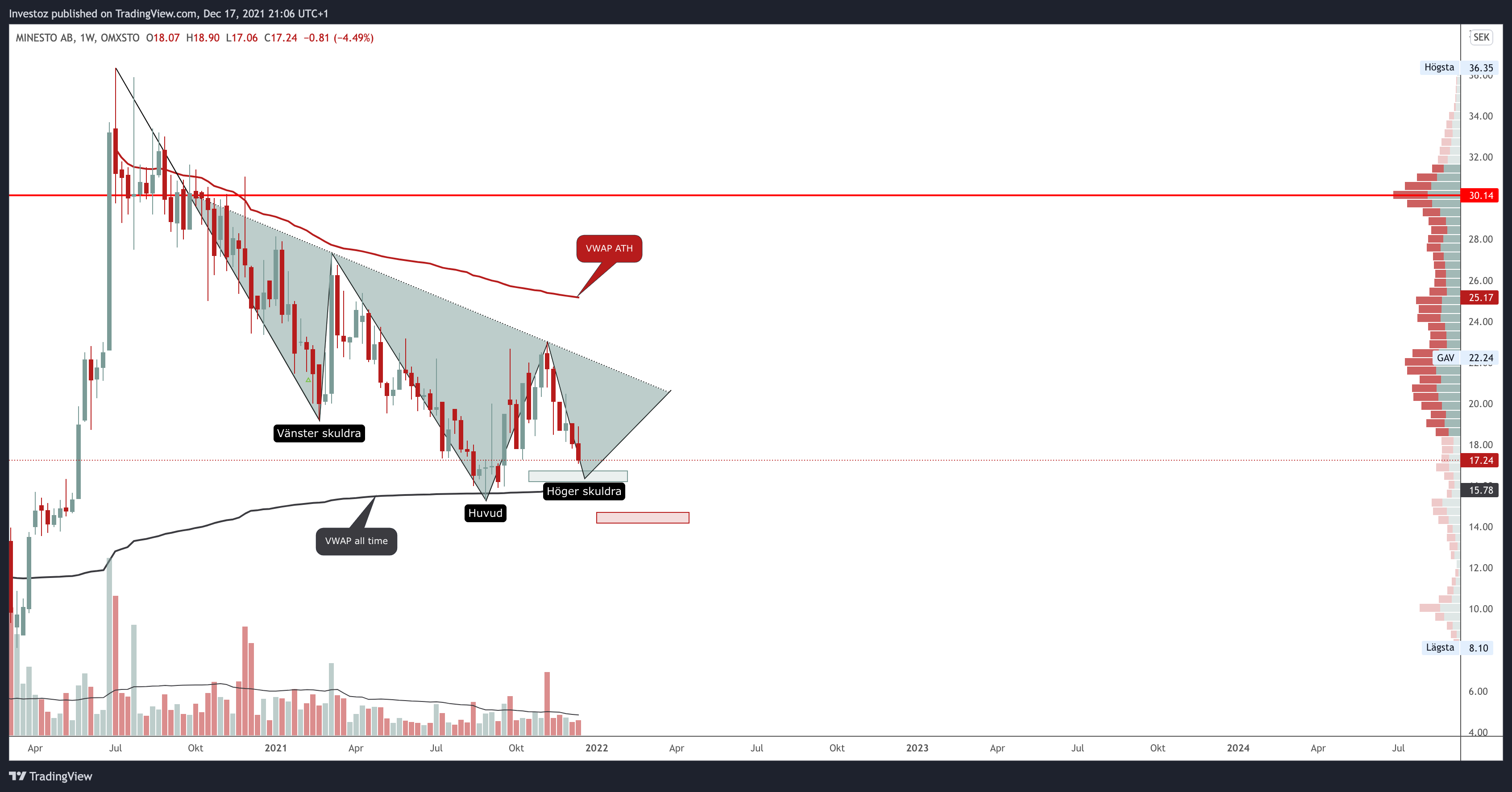 OMXSTO:MINEST Chart Image by Investoz