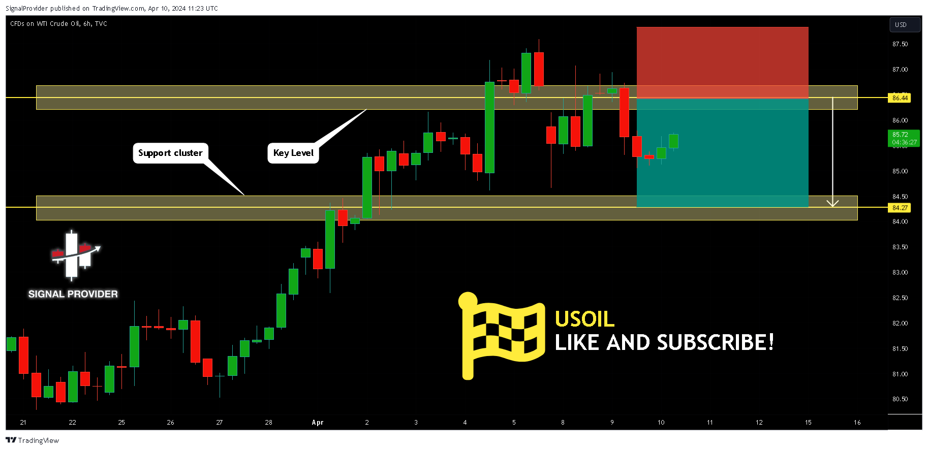 TVC:USOIL Chart Image by SignalProvider