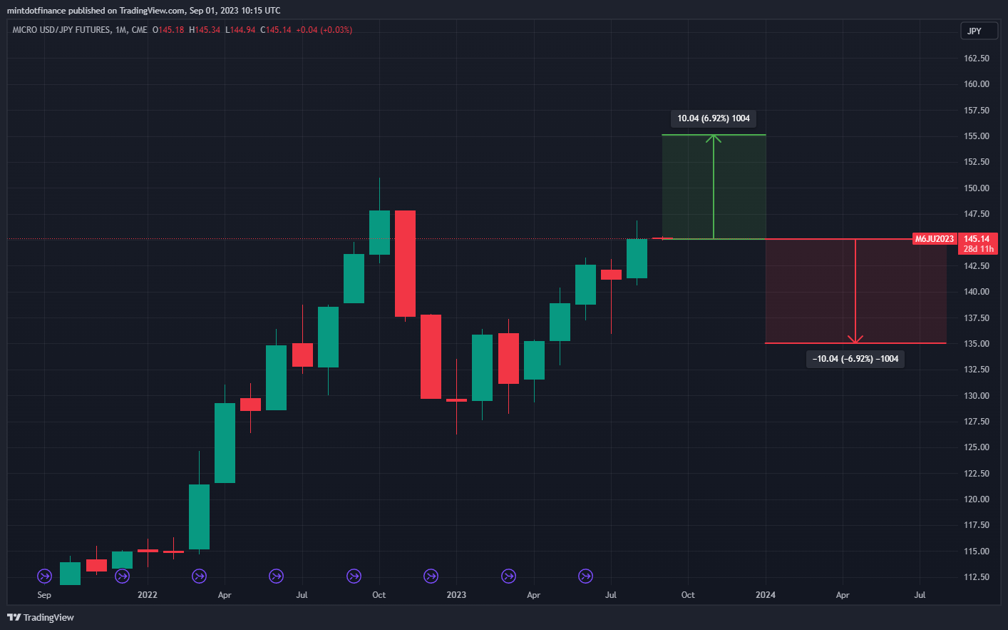 CME_MINI:M6J1! Chart Image by mintdotfinance