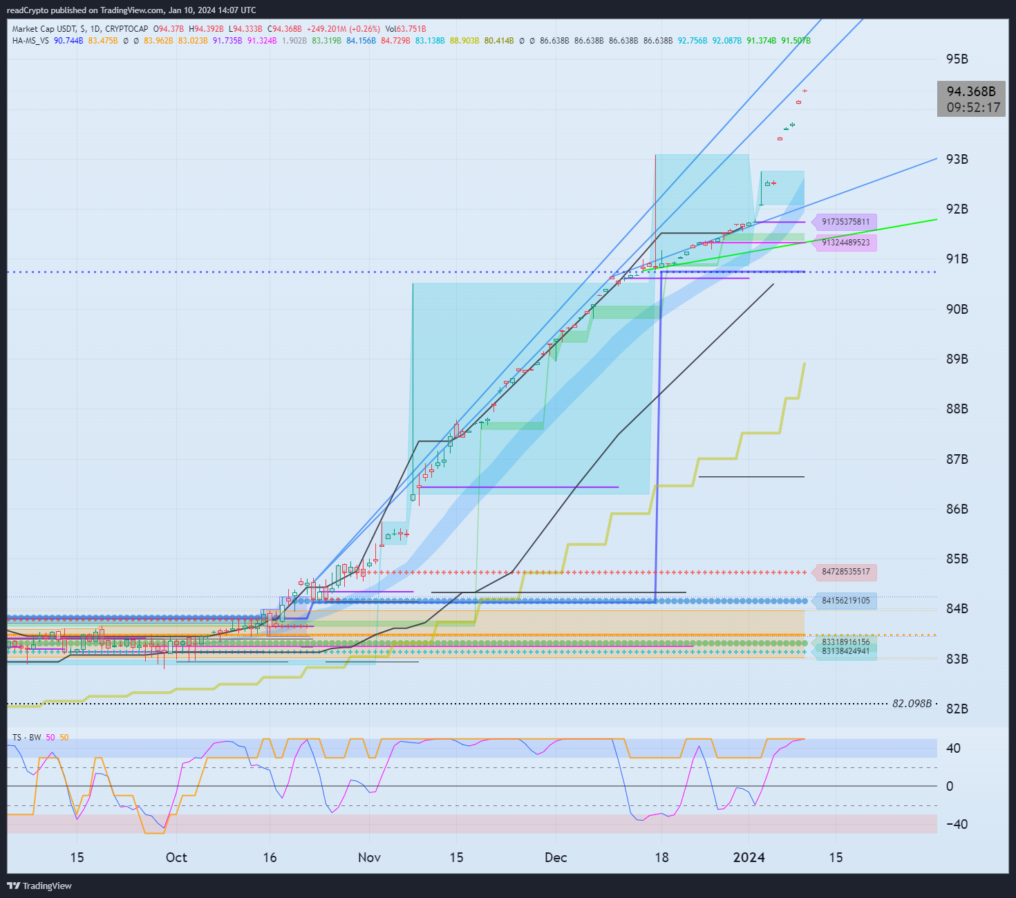 CRYPTOCAP:USDT Chart Image by readCrypto