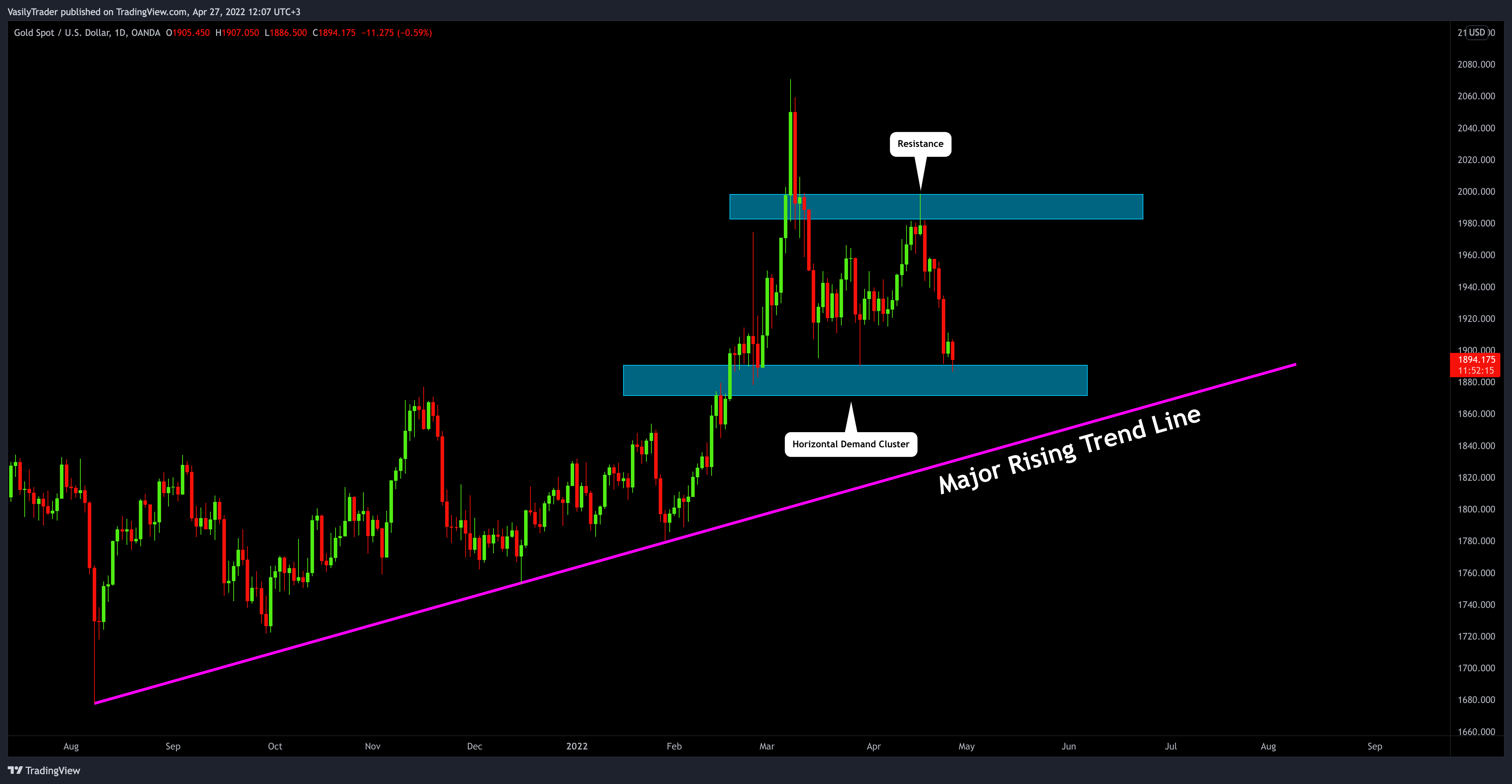 OANDA:XAUUSD Chart Image by VasilyTrader