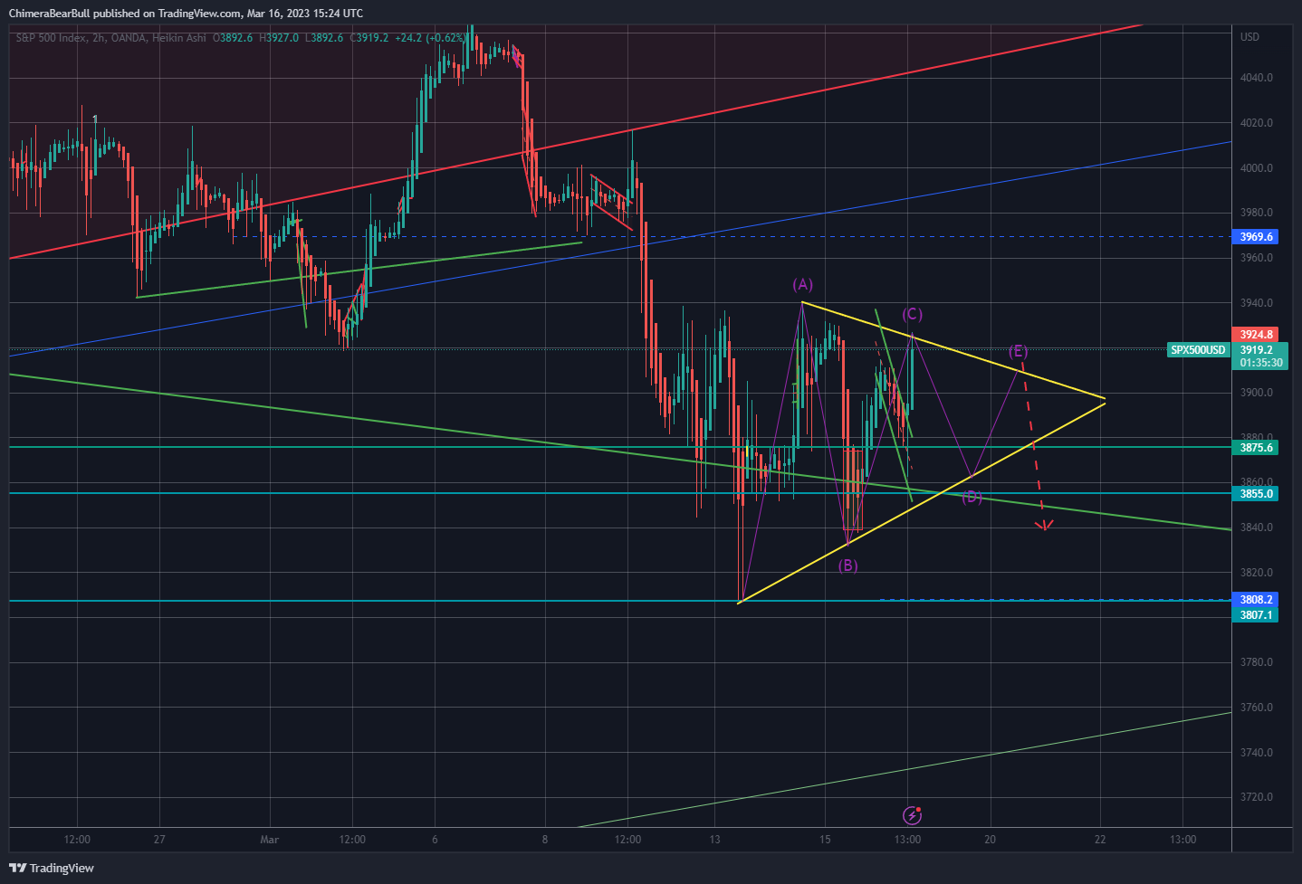 OANDA:SPX500USD Chart Image by ChimeraBearBull