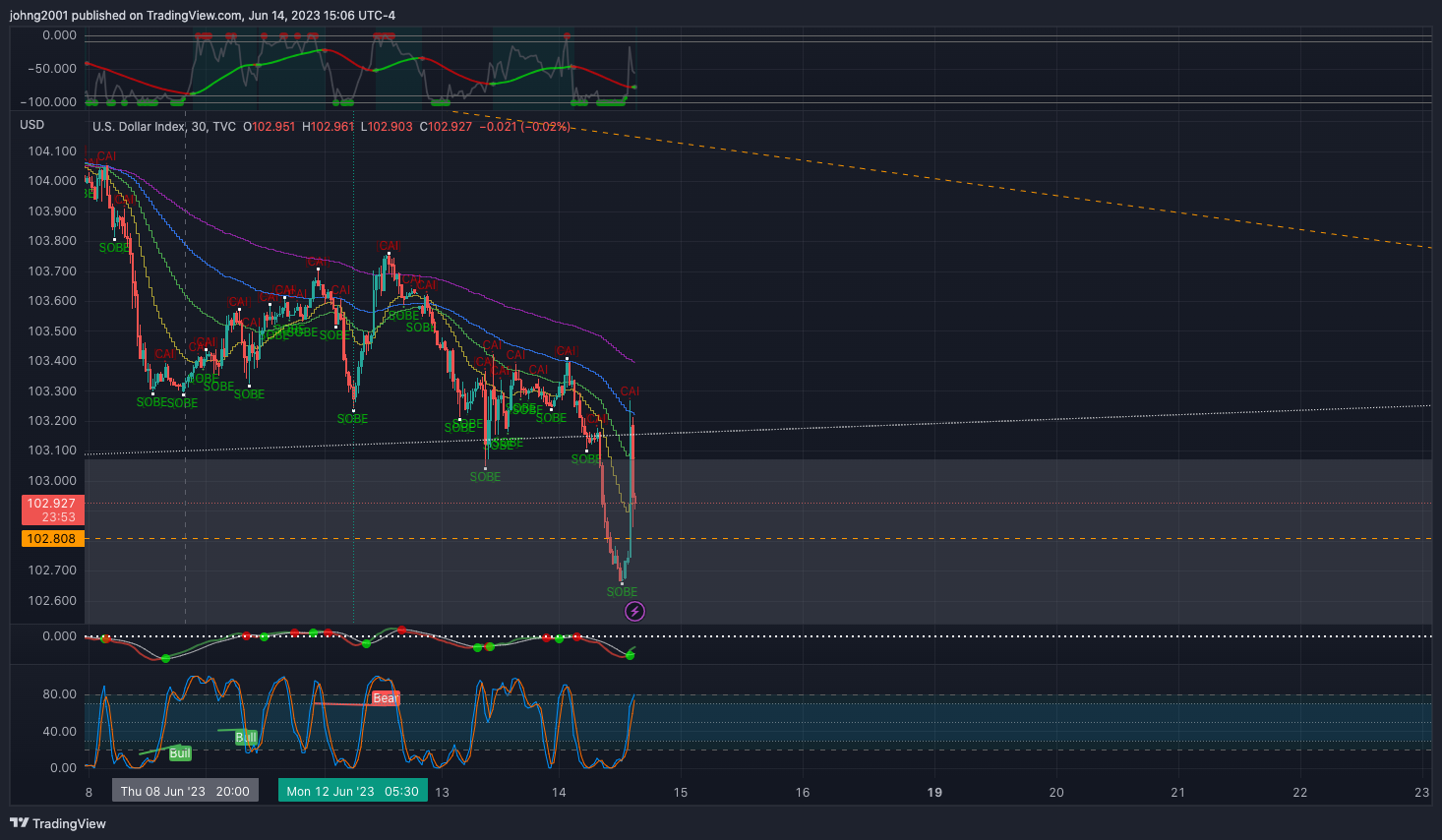 TVC:DXY Chart Image by johng2001