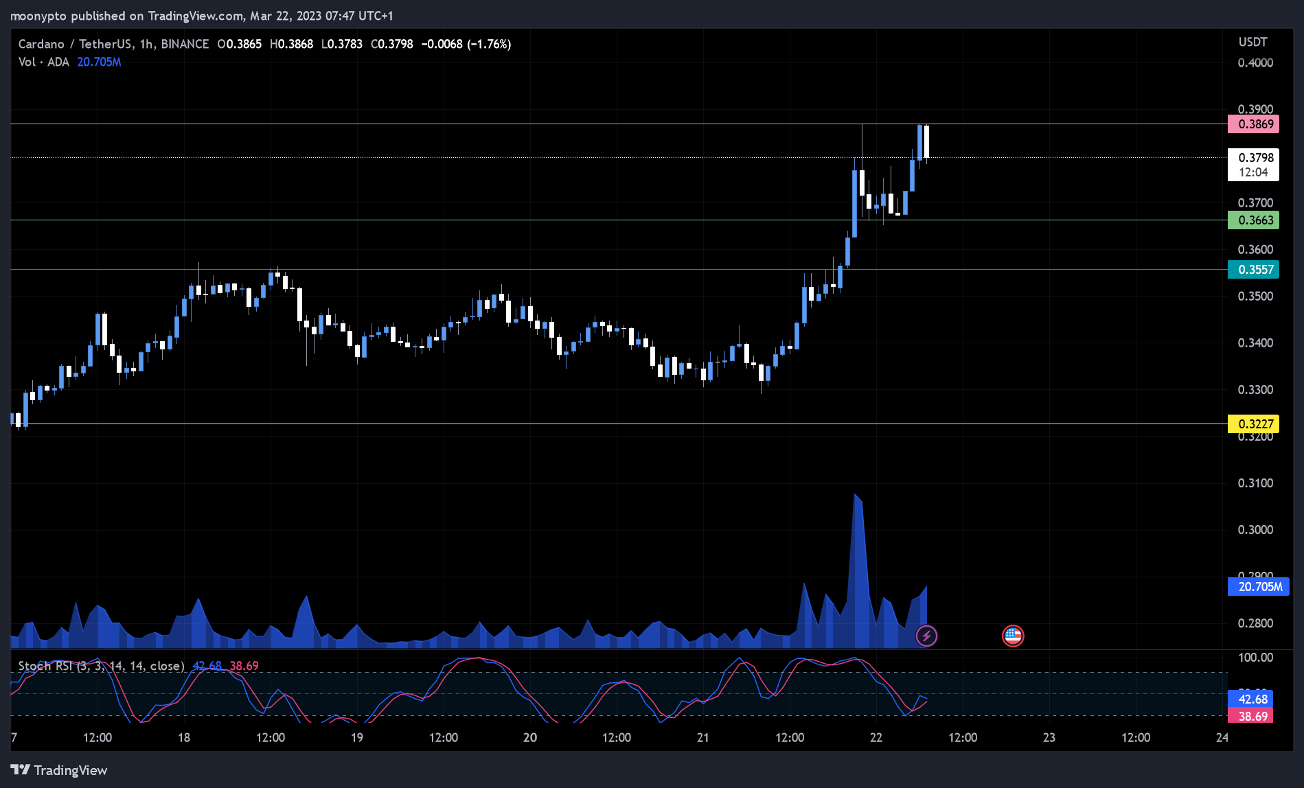 BINANCE:ADAUSDT Chart Image by moonypto