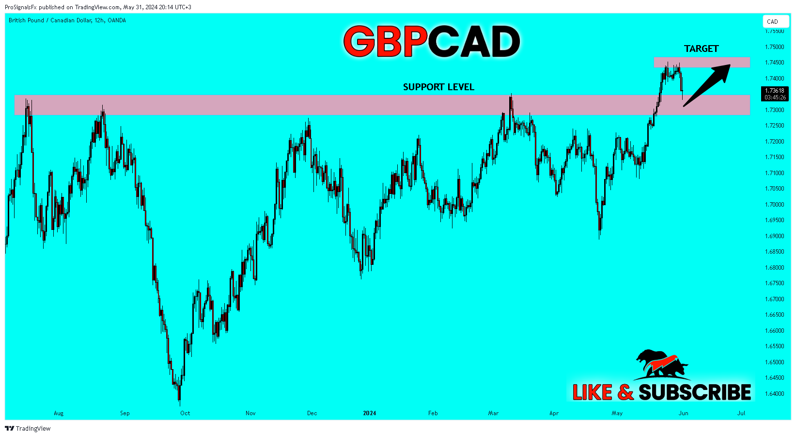 OANDA:GBPCAD Chart Image by ProSignalsFx