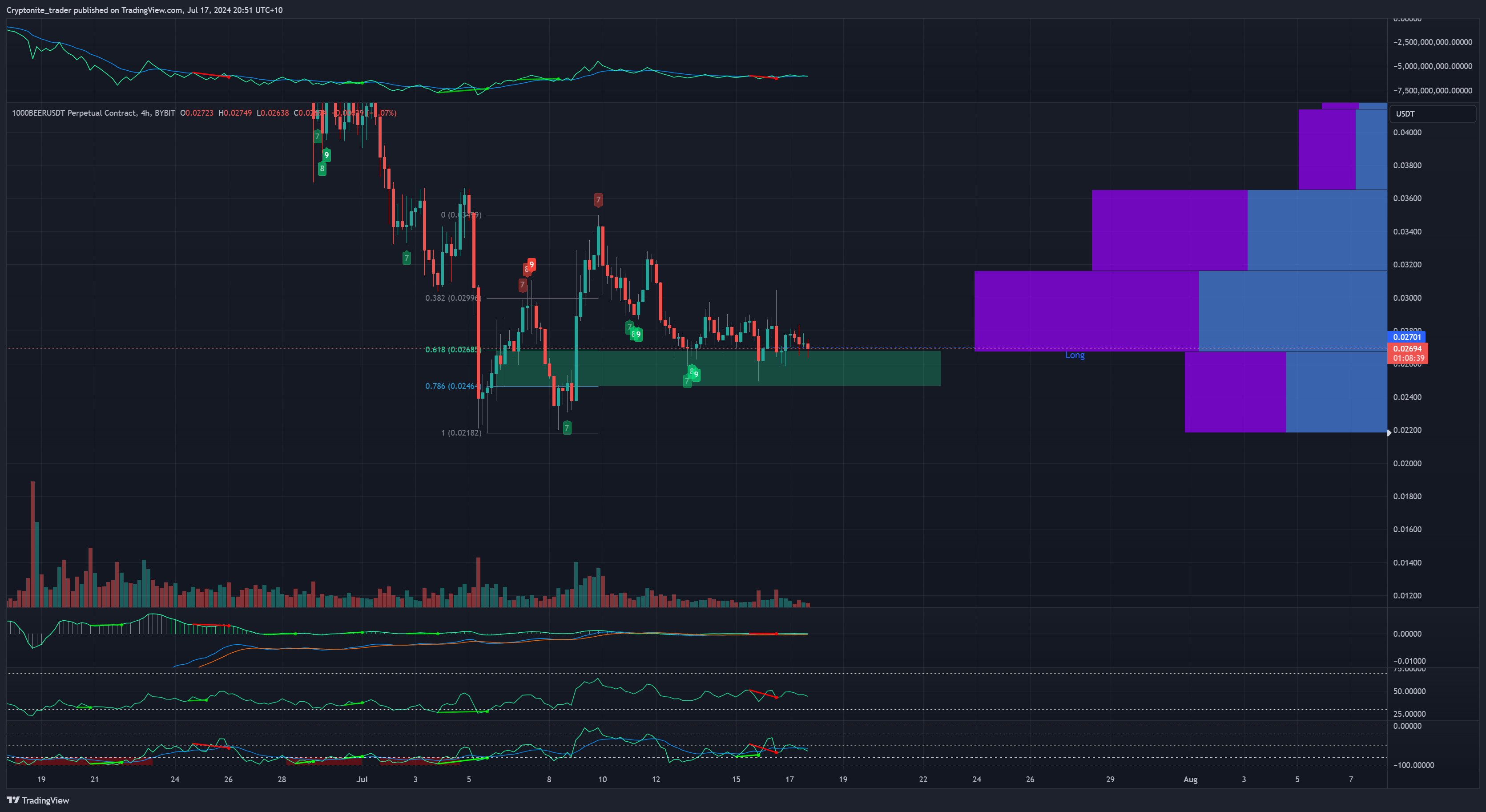 BYBIT:1000BEERUSDT.P Chart Image by Cryptonite_trader