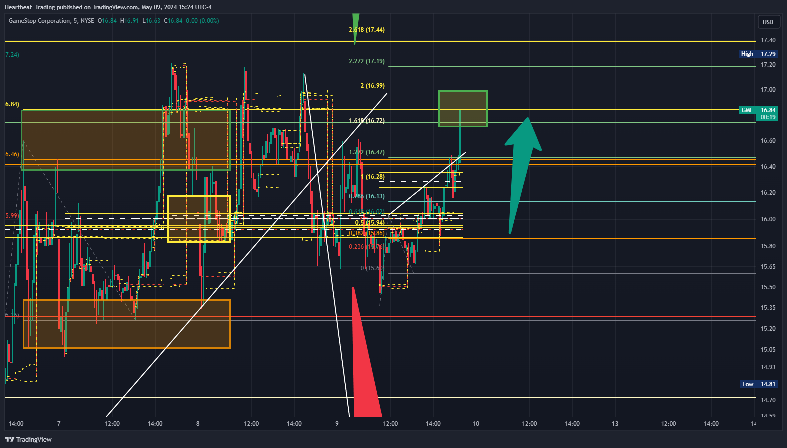 BATS:GME Chart Image by Heartbeat_Trading