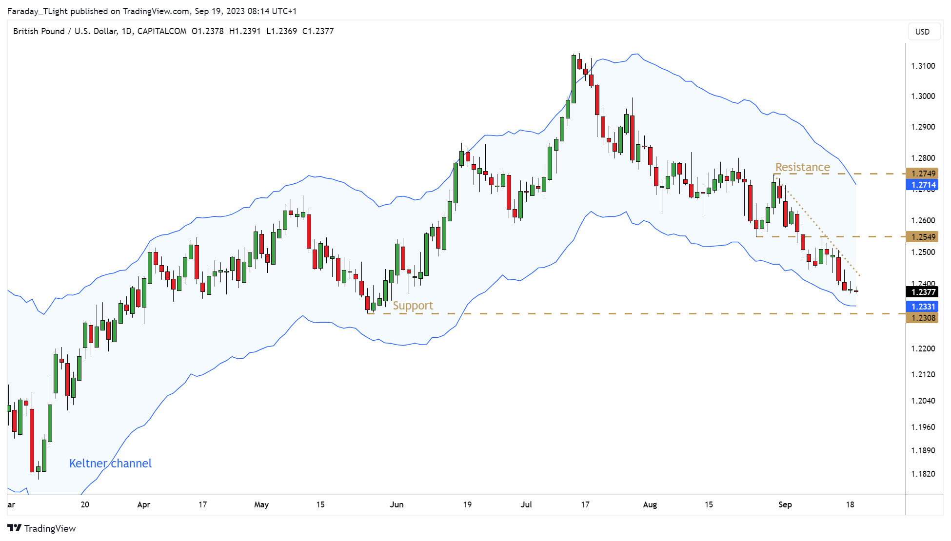 CAPITALCOM:GBPUSD Chart Image by Faraday_TLight