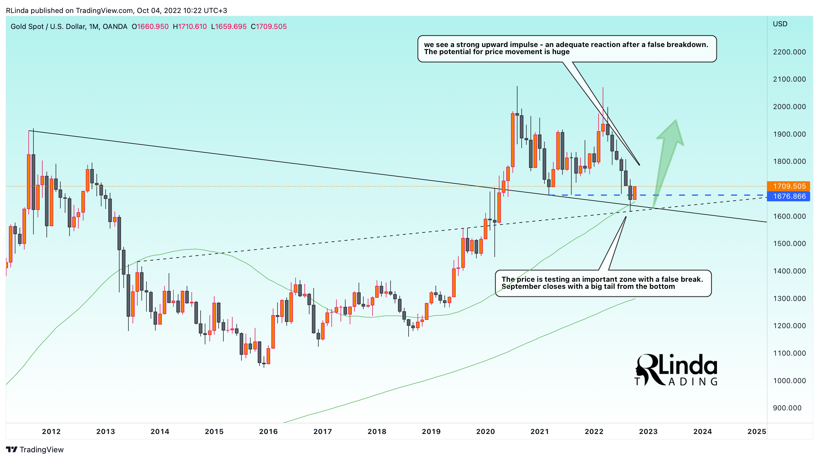 OANDA:XAUUSD Chart Image by RLinda