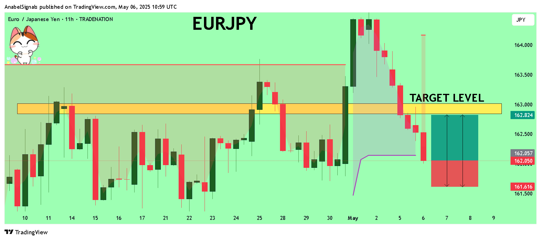 TRADENATION:EURJPY Chart Image by AnabelSignals