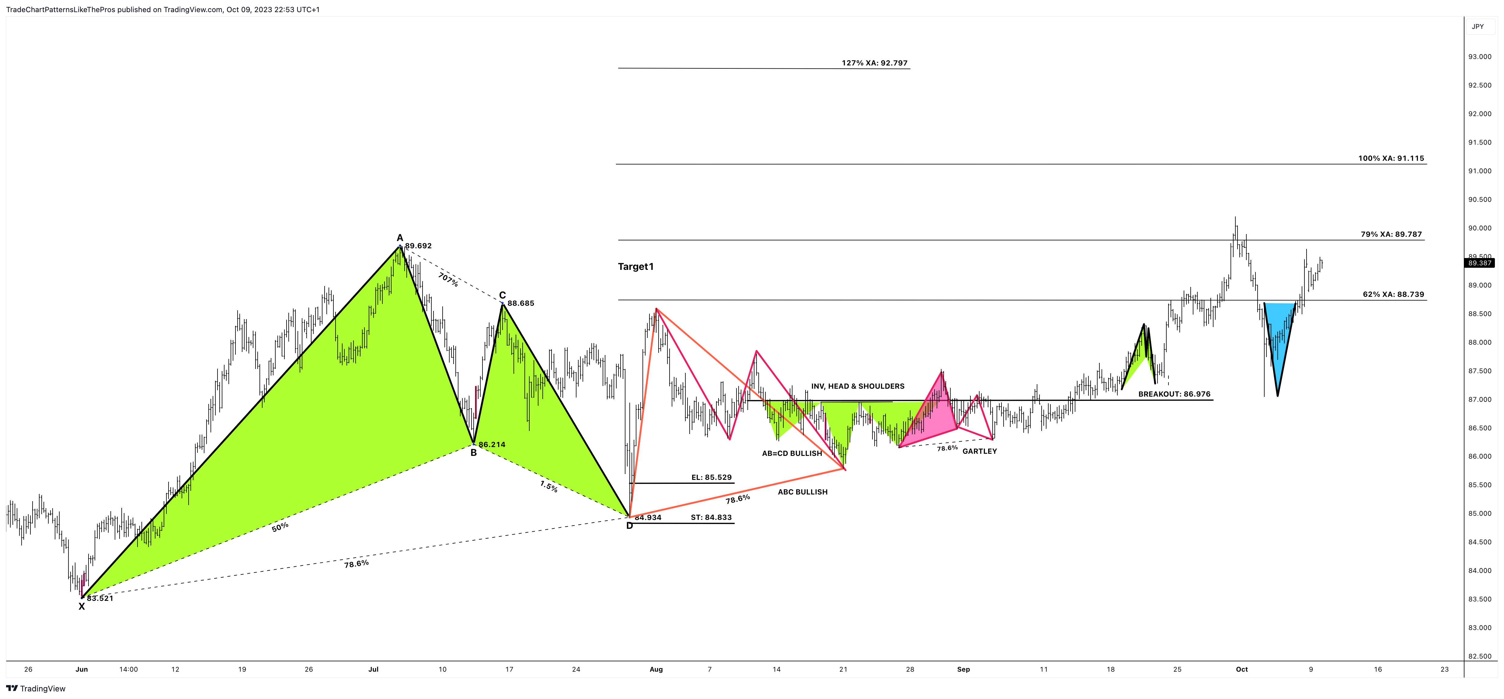 FX:NZDJPY Chart Image by TradeChartPatternsLikeThePros