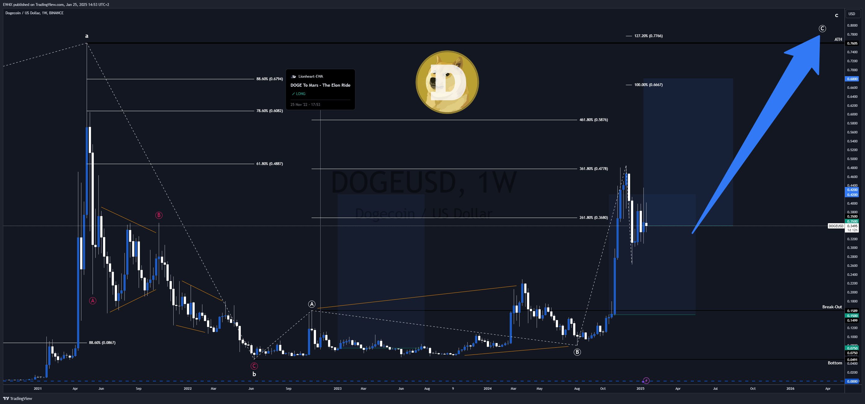 BINANCE:DOGEUSD Chart Image by EW4X