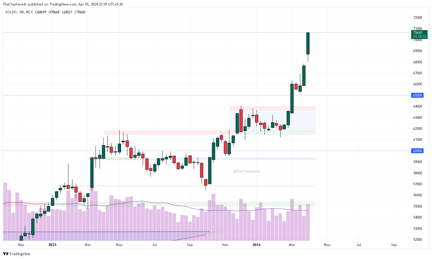 MCX:GOLD1! Chart Image by TheChartereds