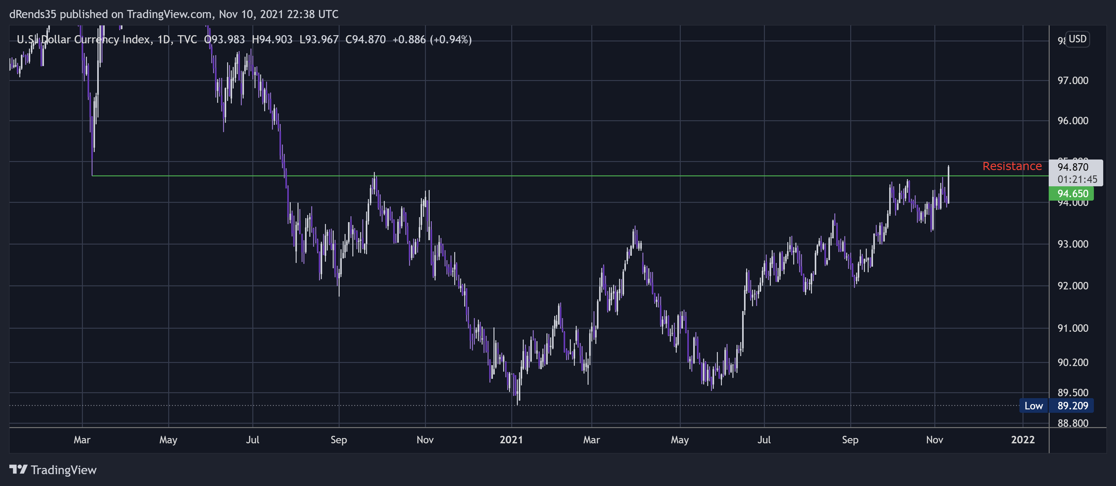 TVC:DXY Chart Image by dRends35