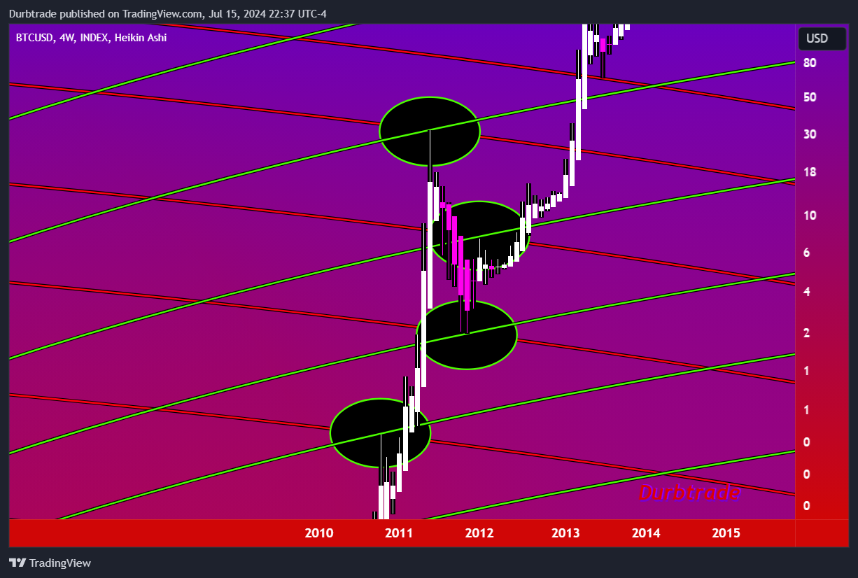 INDEX:BTCUSD Chart Image by Durbtrade