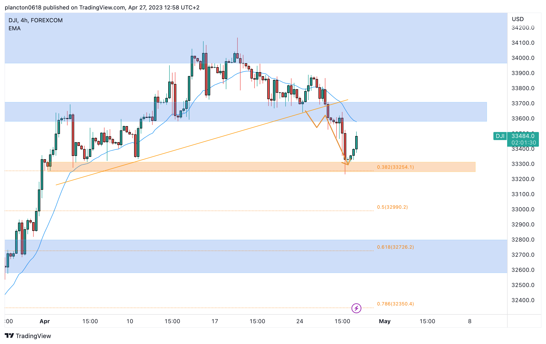 FOREXCOM:DJI Chart Image by InkyGrip