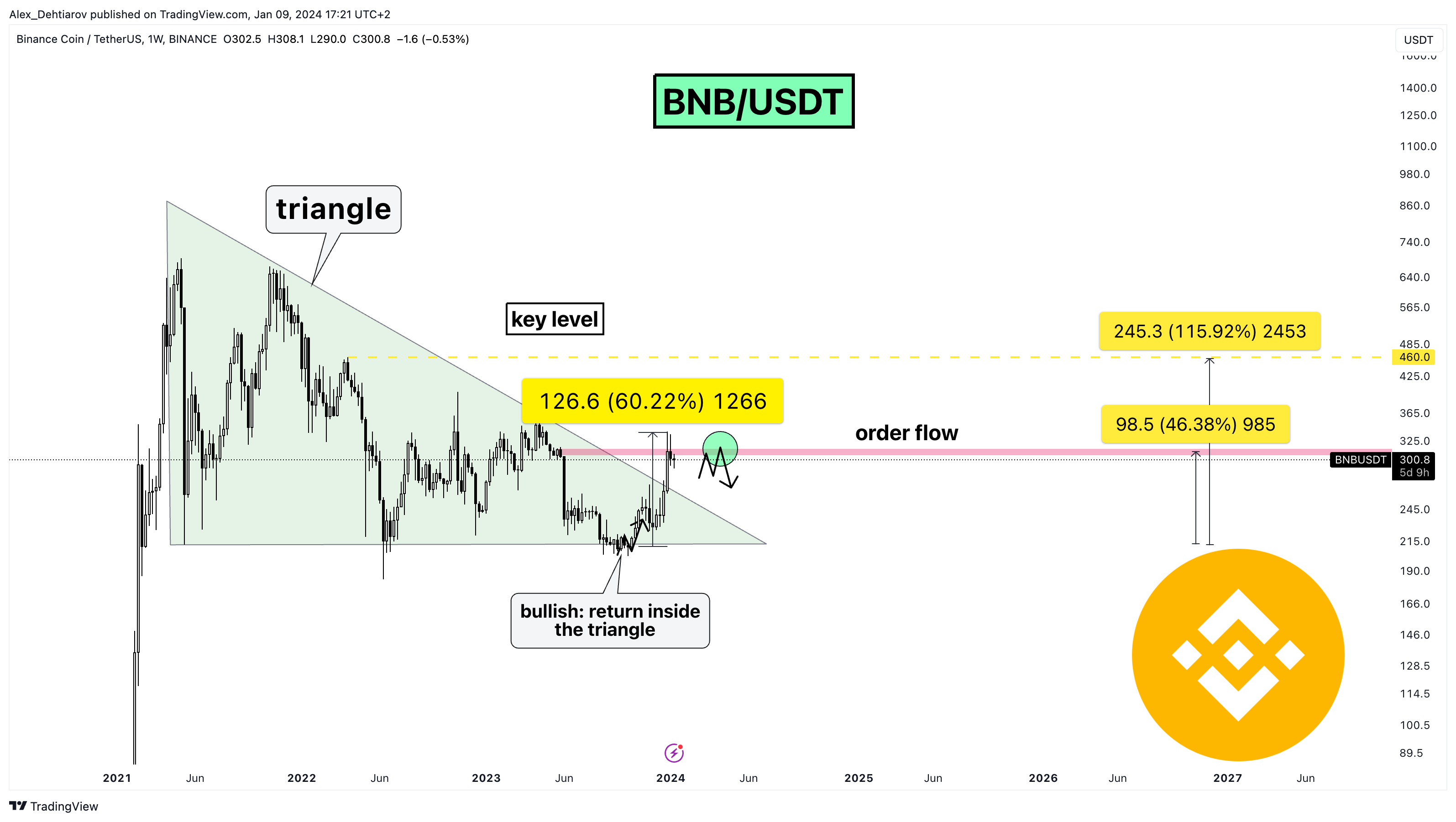 BINANCE:BNBUSDT Chart Image by Alex_Dehtiarov