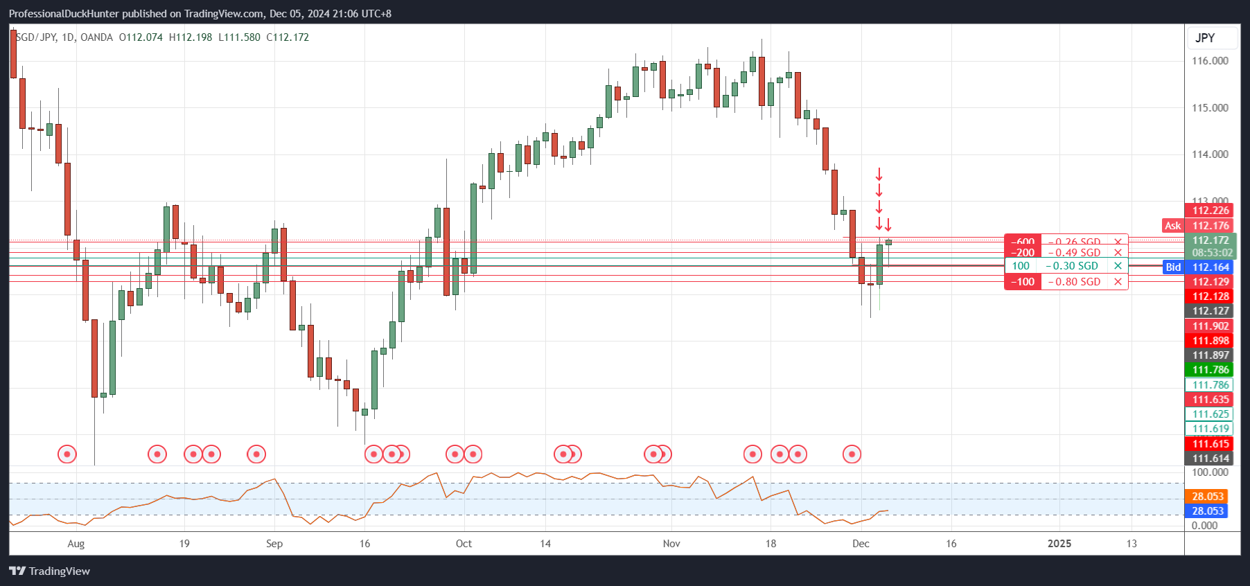 OANDA:SGDJPY Chart Image by ProfessionalDuckHunter