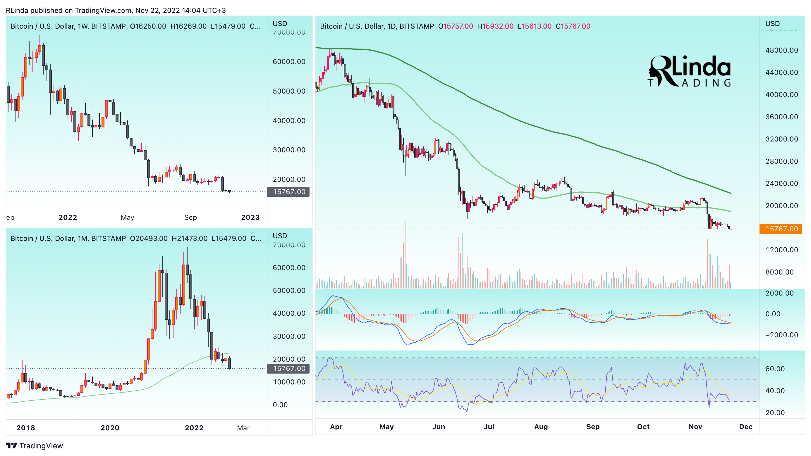 BITSTAMP:BTCUSD Chart Image by RLinda