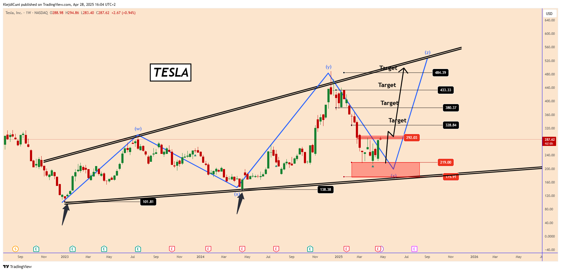 BATS:TSLA Chart Image by KlejdiCuni