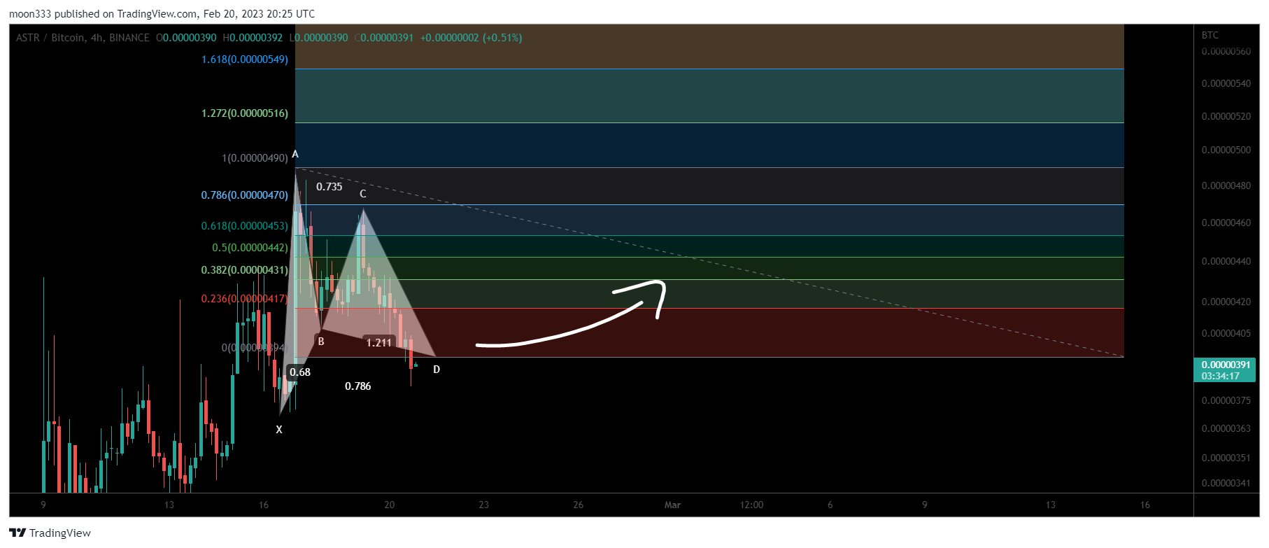 BINANCE:ASTRBTC Chart Image by moon333