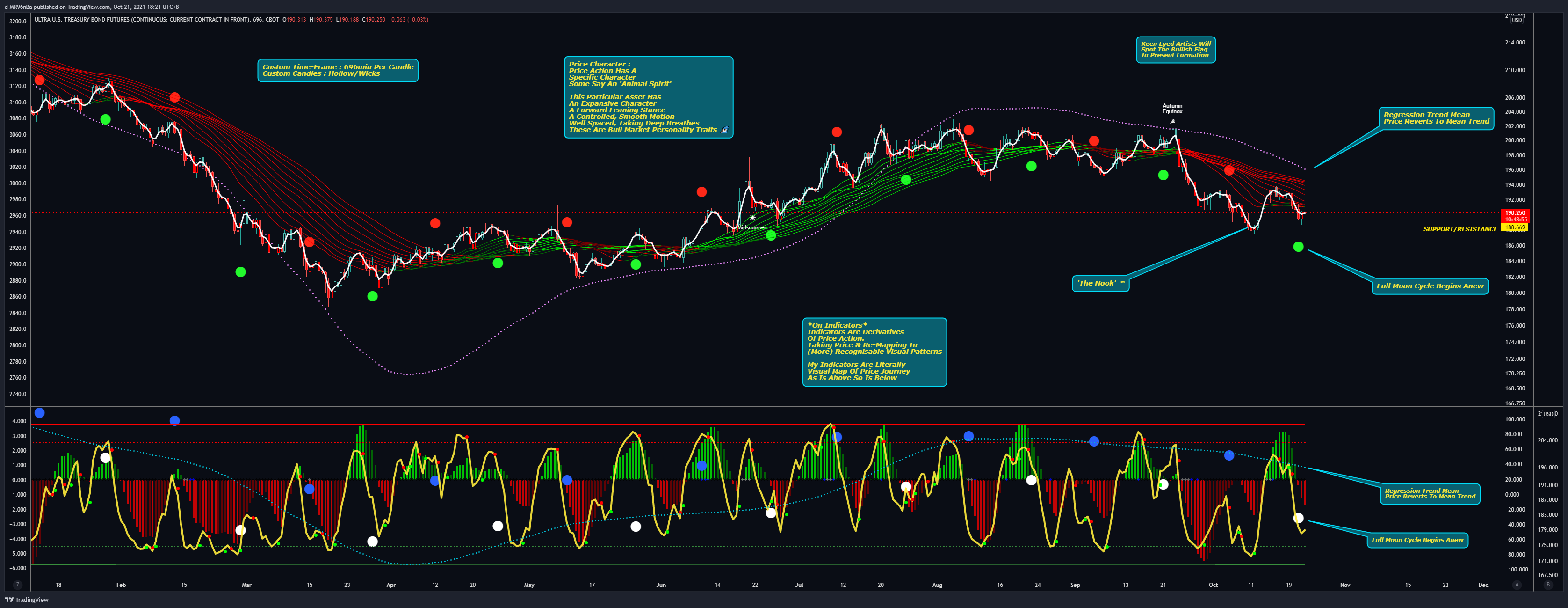 CBOT:UB1! Chart Image by d-MR96nBa