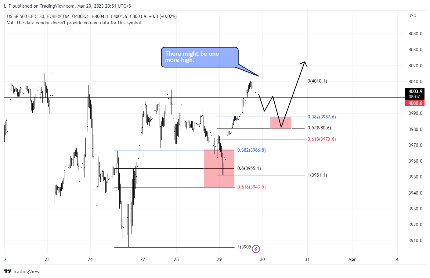 FOREXCOM:SPXUSD Chart Image by L_F