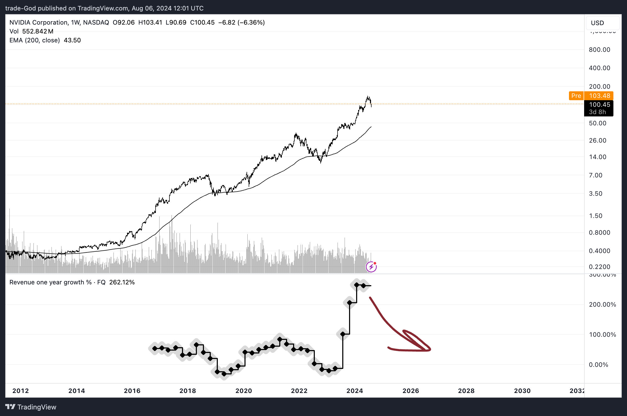 BATS:NVDA Chart Image by trade-God