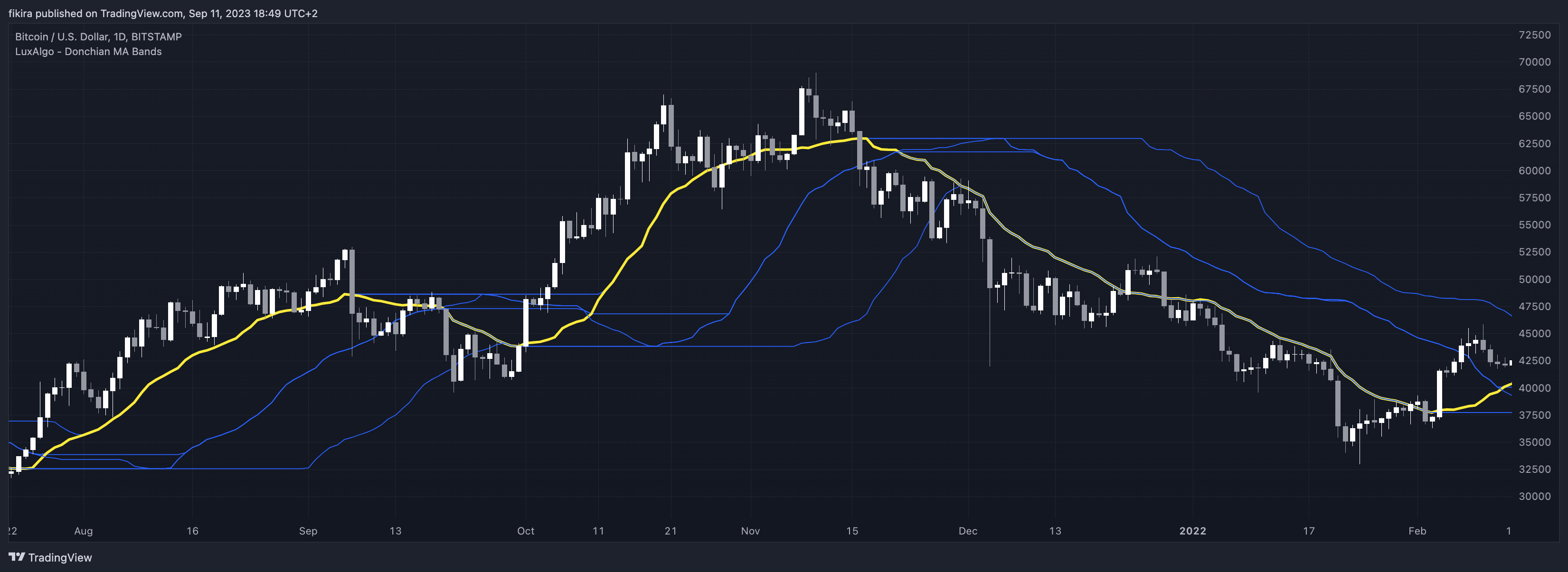 BITSTAMP:BTCUSD Chart Image by fikira