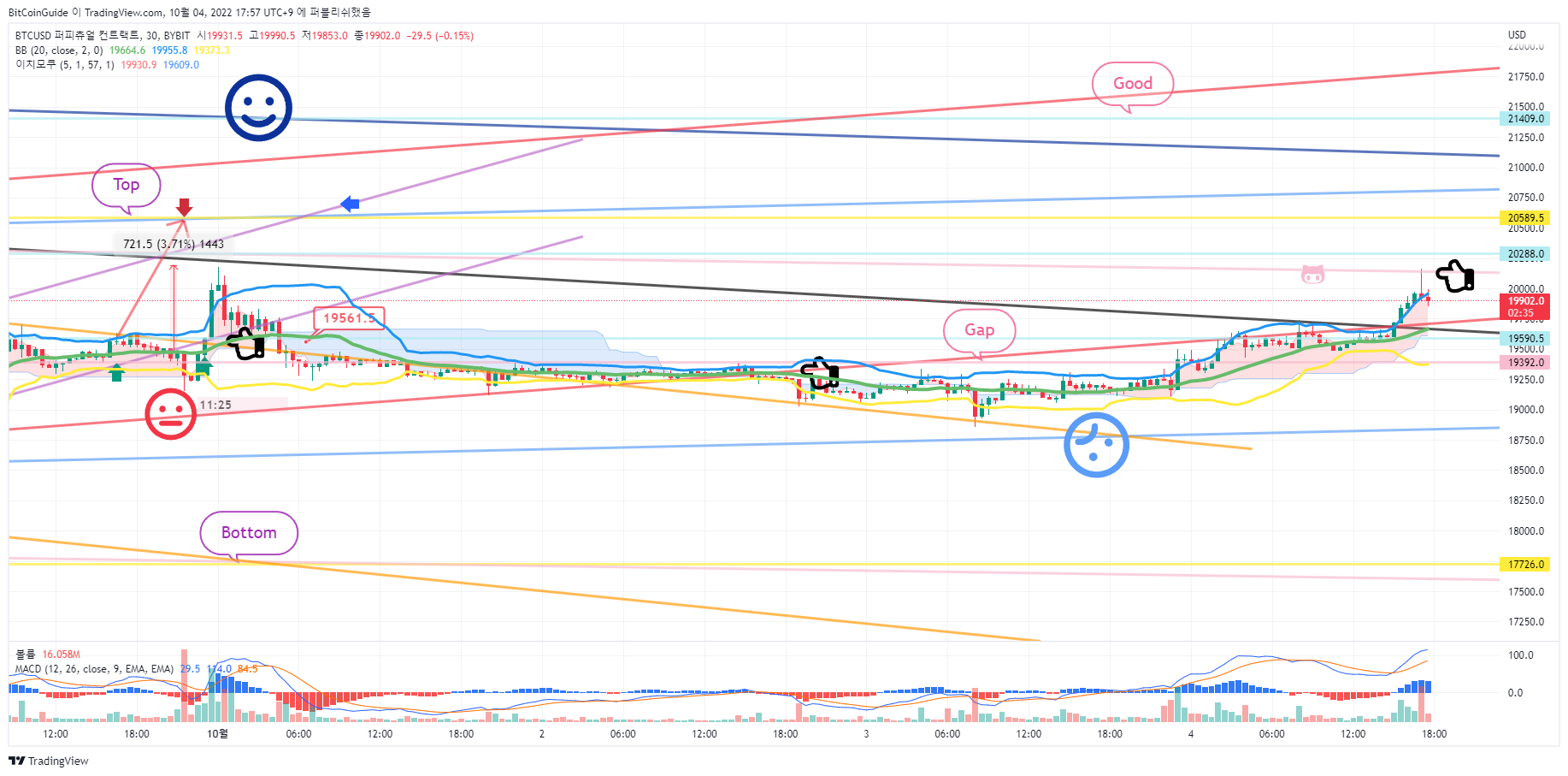 BYBIT:BTCUSD Chart Image by BitCoinGuide