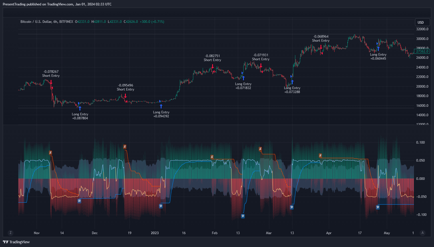 BITFINEX:BTCUSD Chart Image by PresentTrading