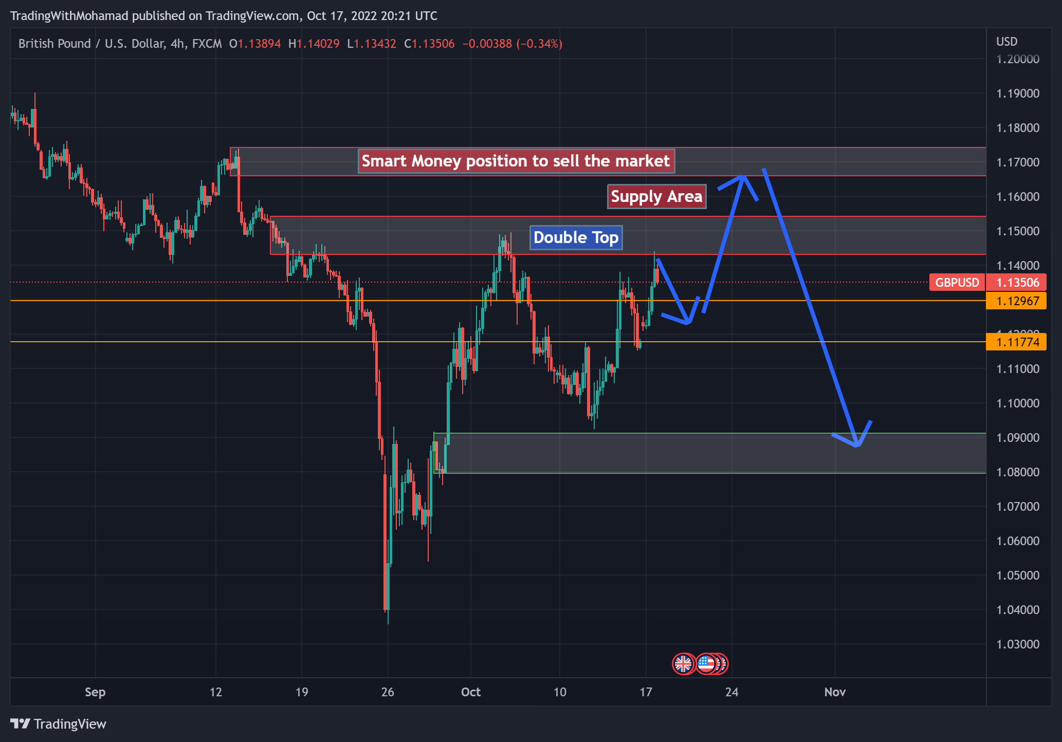 FX:GBPUSD Chart Image by TradingWithMohamad