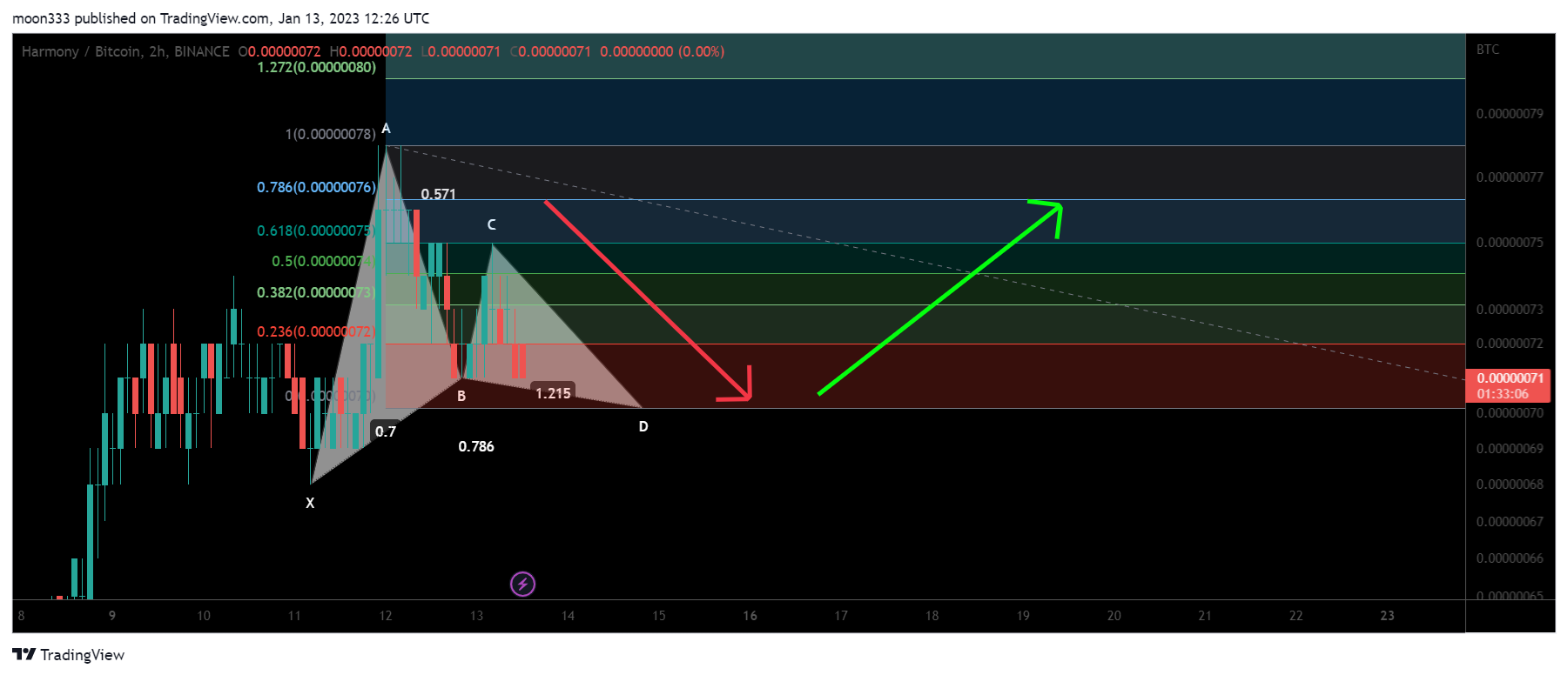 BINANCE:ONEBTC Chart Image by moon333