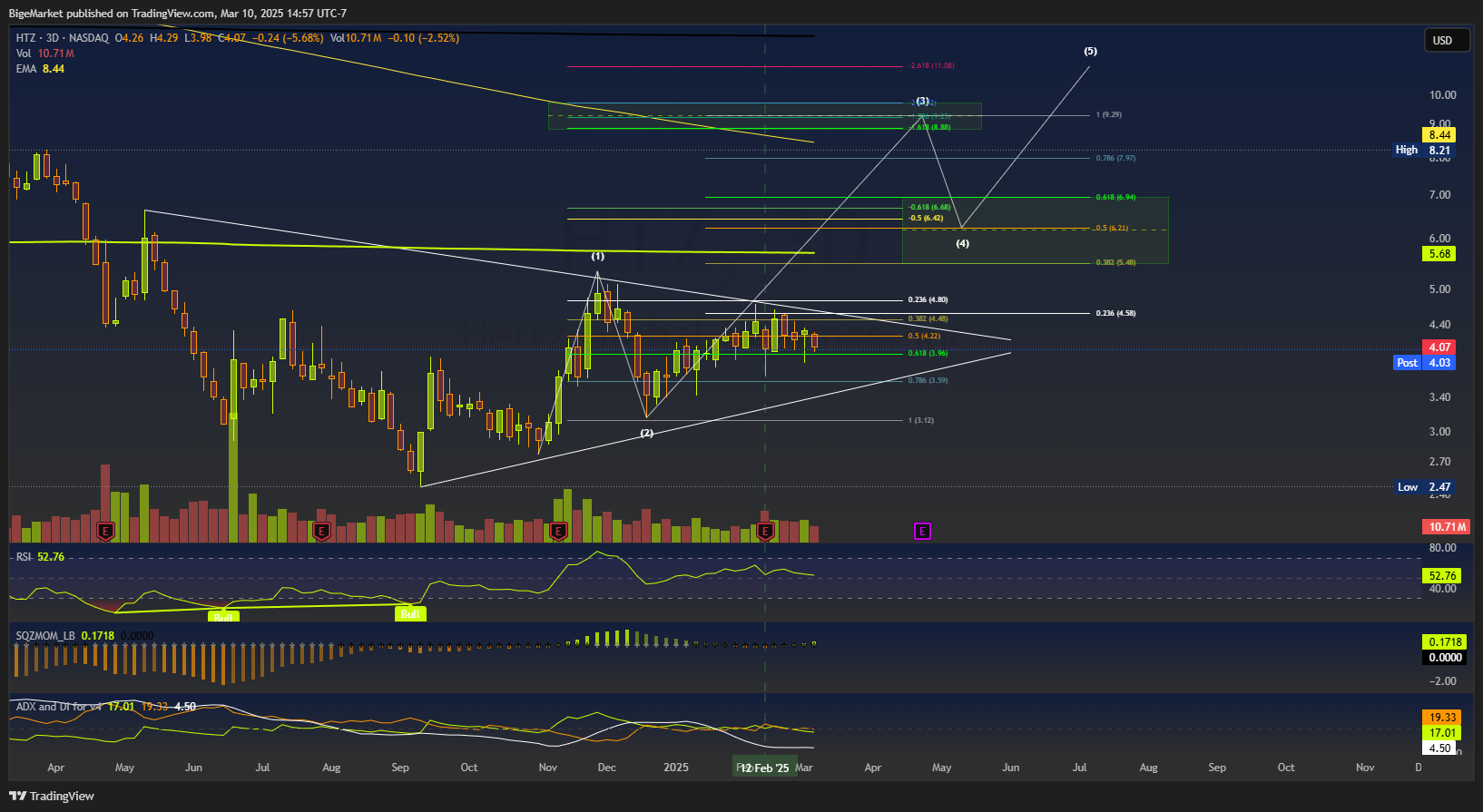 BATS:HTZ Chart Image by BigeMarket