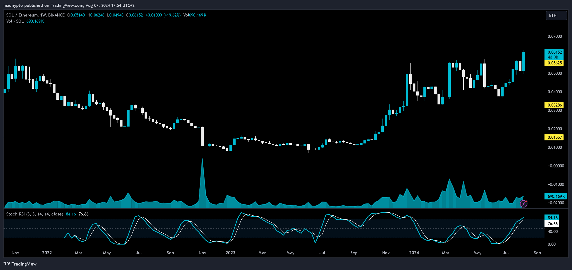 BINANCE:SOLETH Chart Image by moonypto