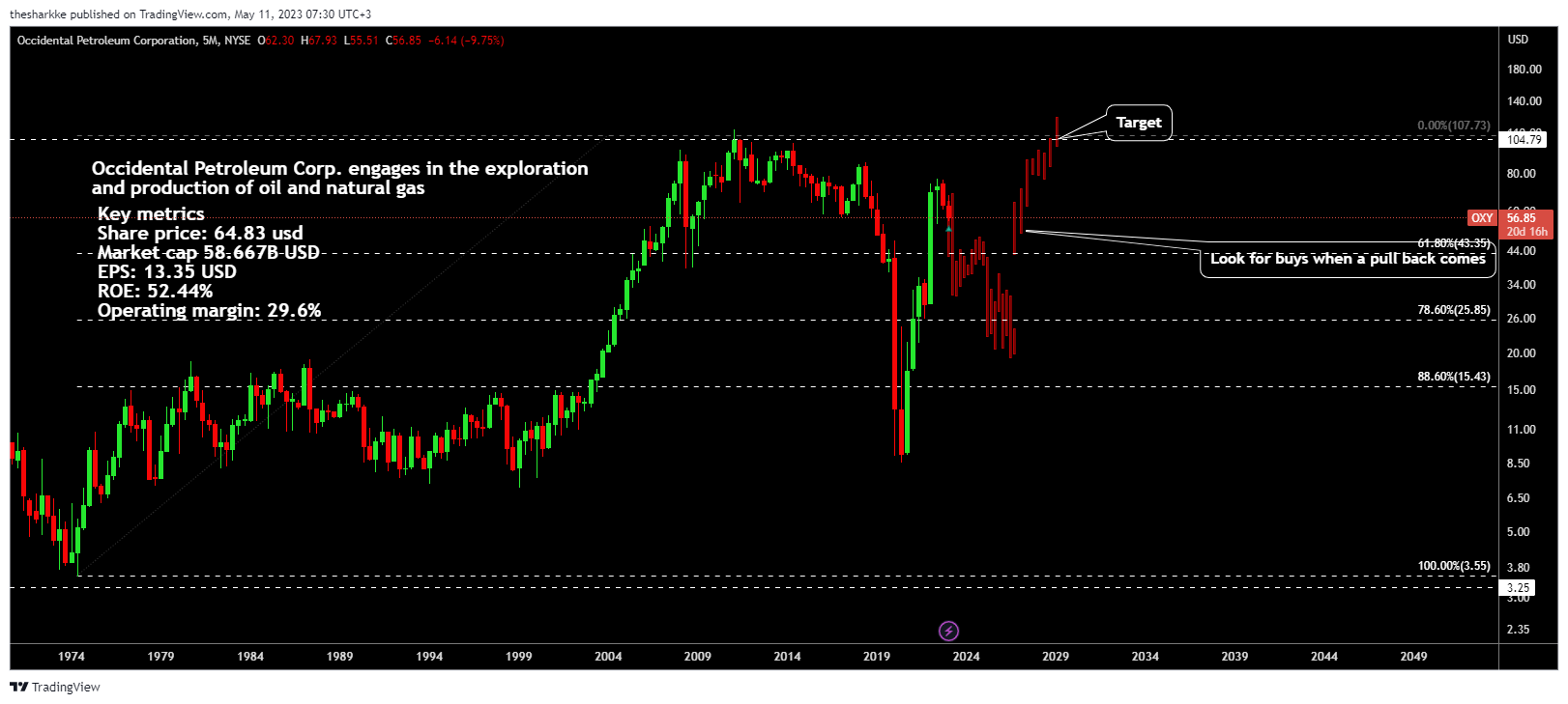 NYSE:OXY Chart Image by thesharkke