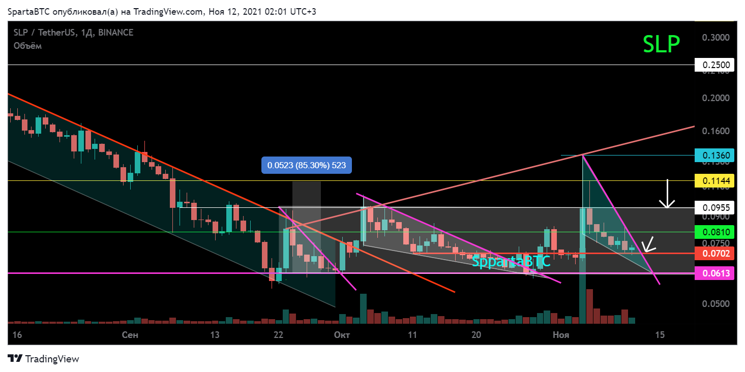 BINANCE:SLPUSDT Chart Image by SpartaBTC