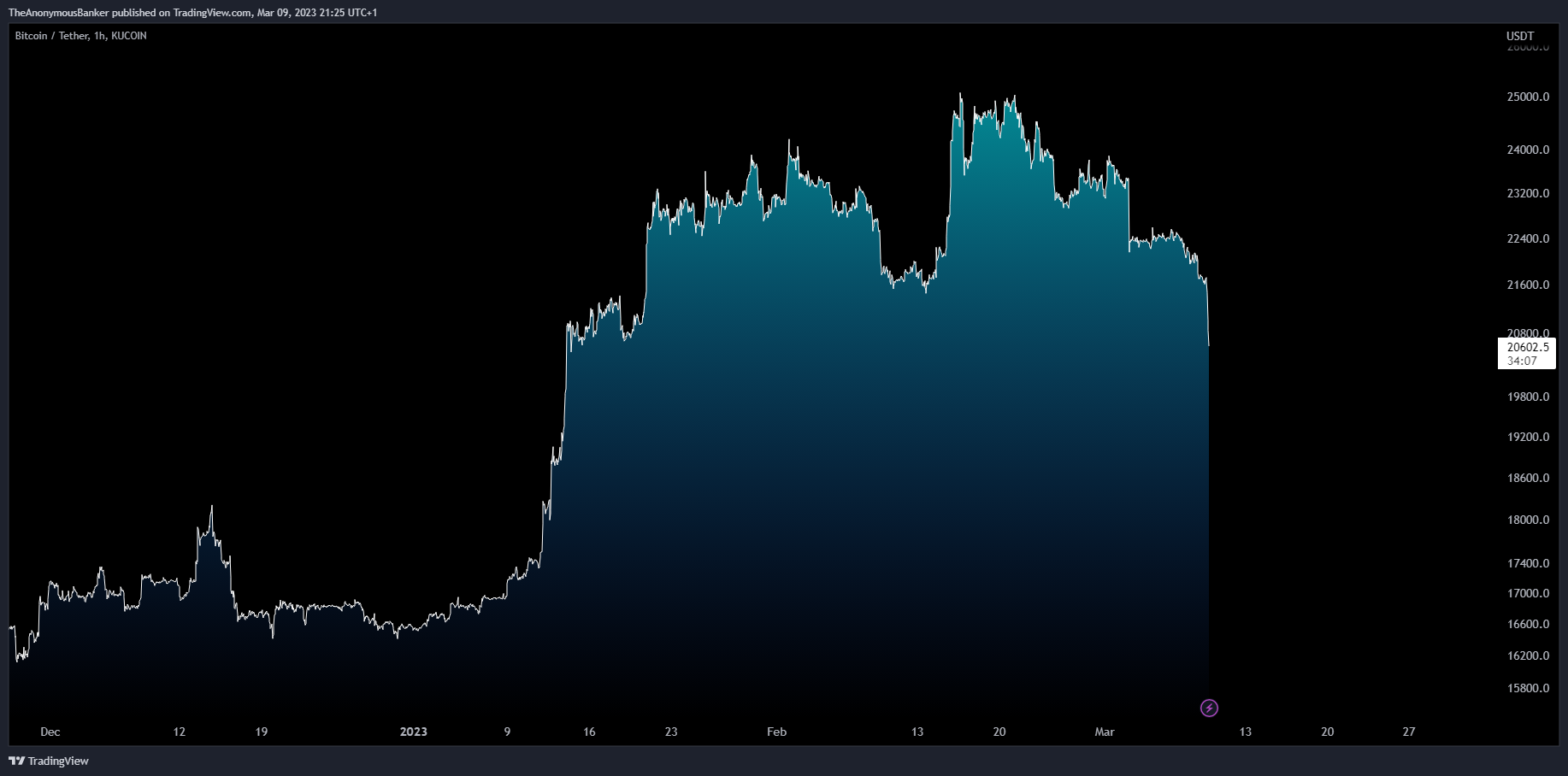 KUCOIN:BTCUSDT Chart Image by TheAnonymousBanker