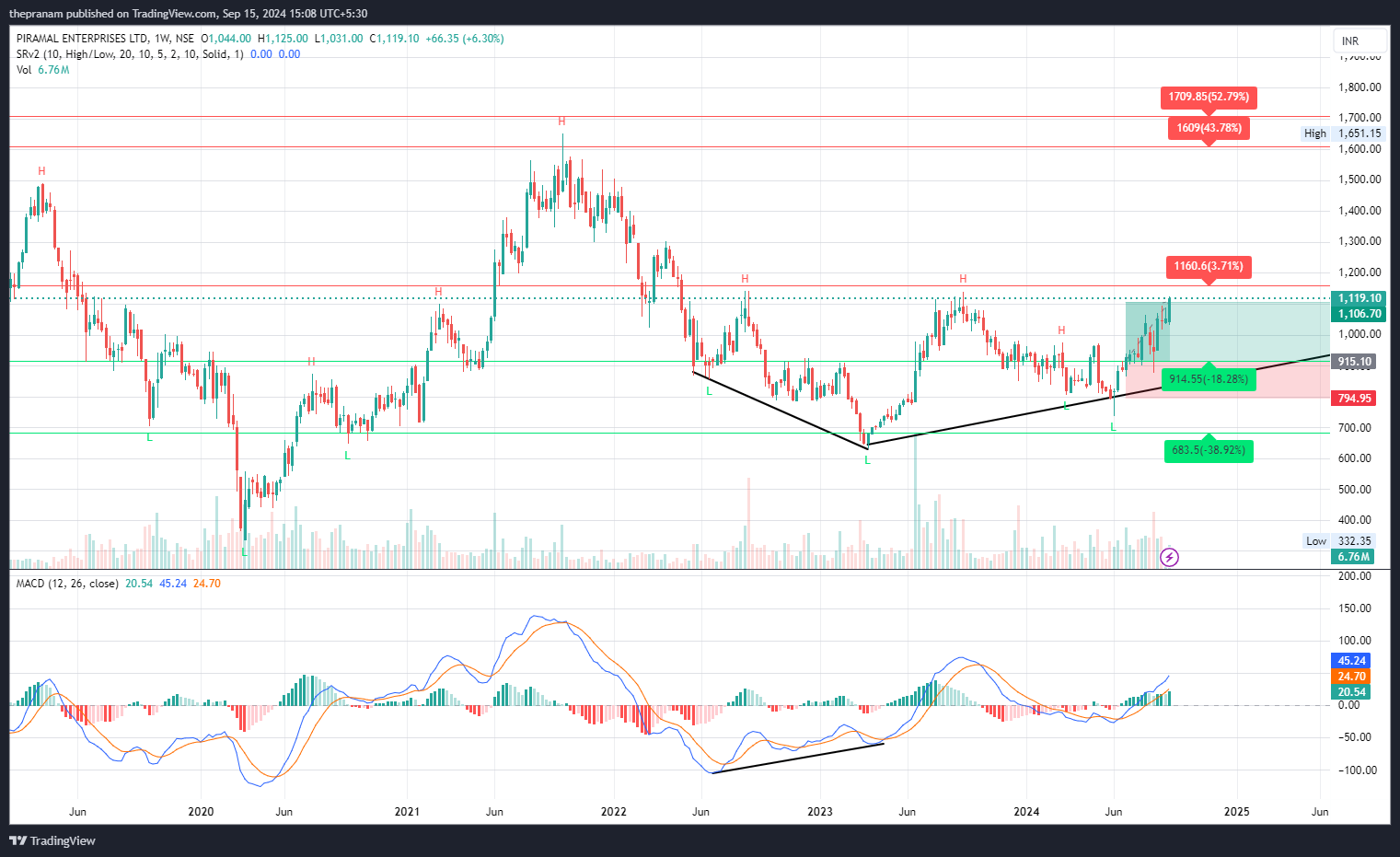 NSE:PEL Chart Image by thepranam