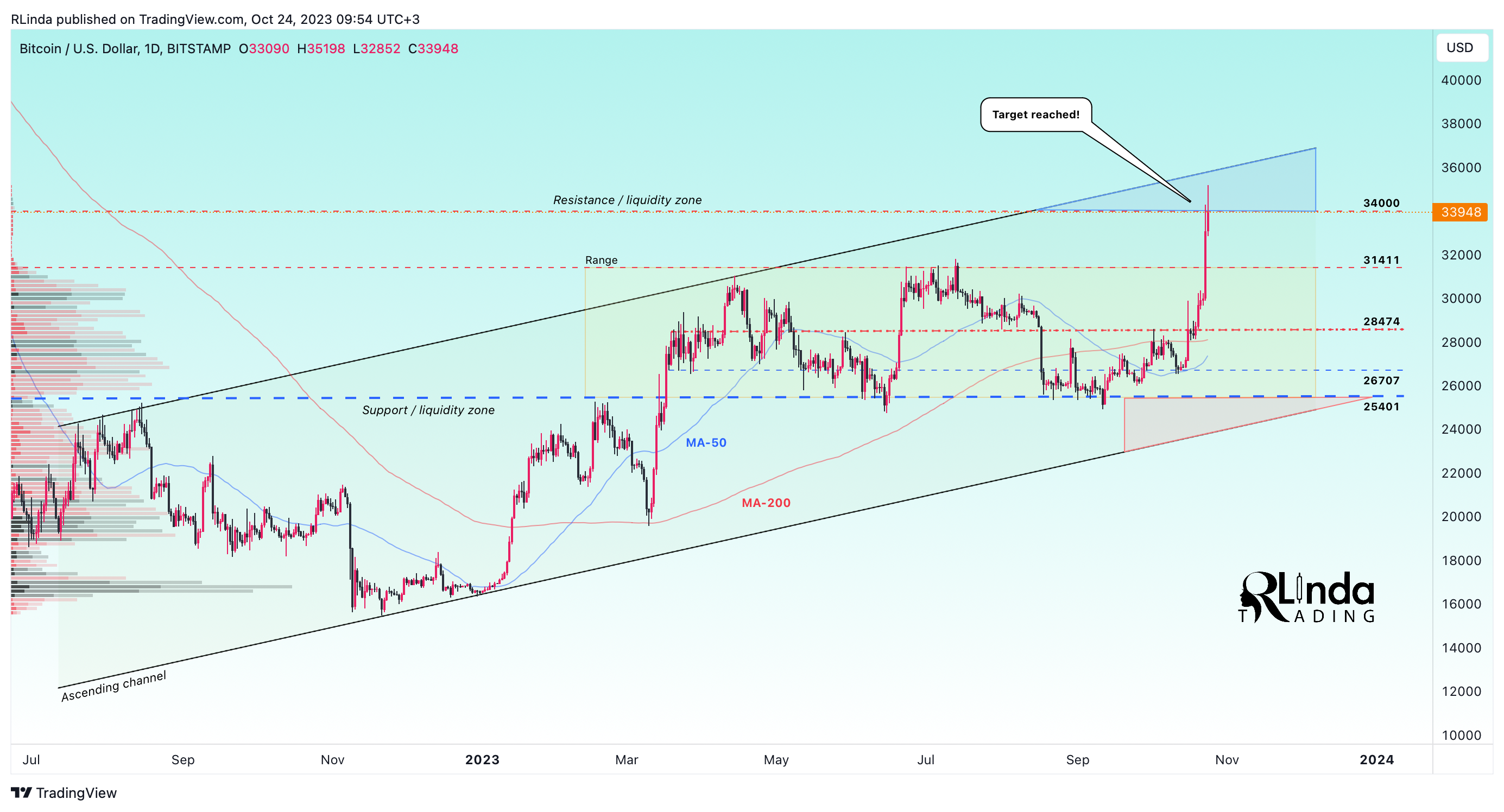 BITSTAMP:BTCUSD Chart Image by RLinda