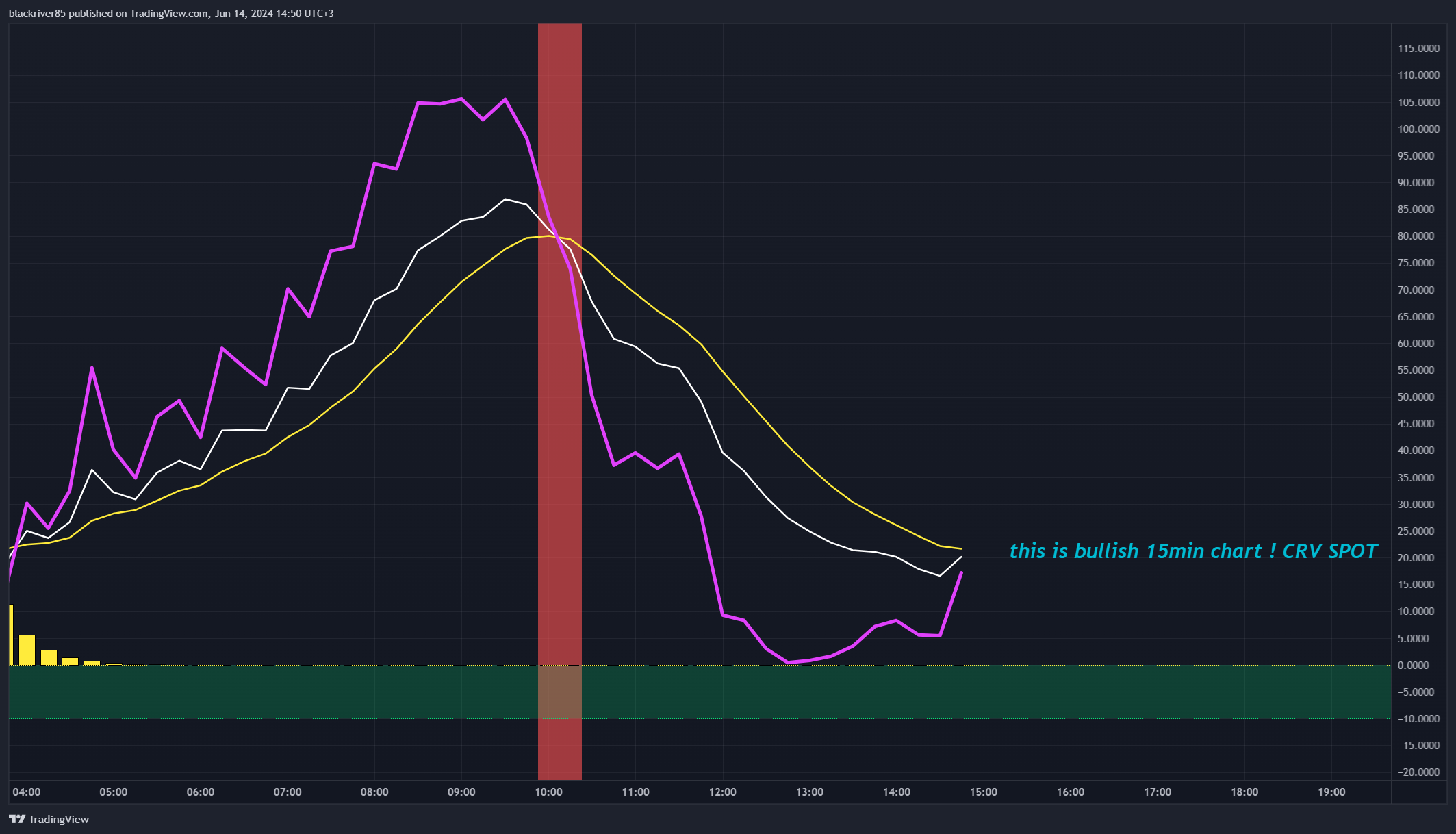 BINANCE:CRVUSDT Chart Image by blackriver85